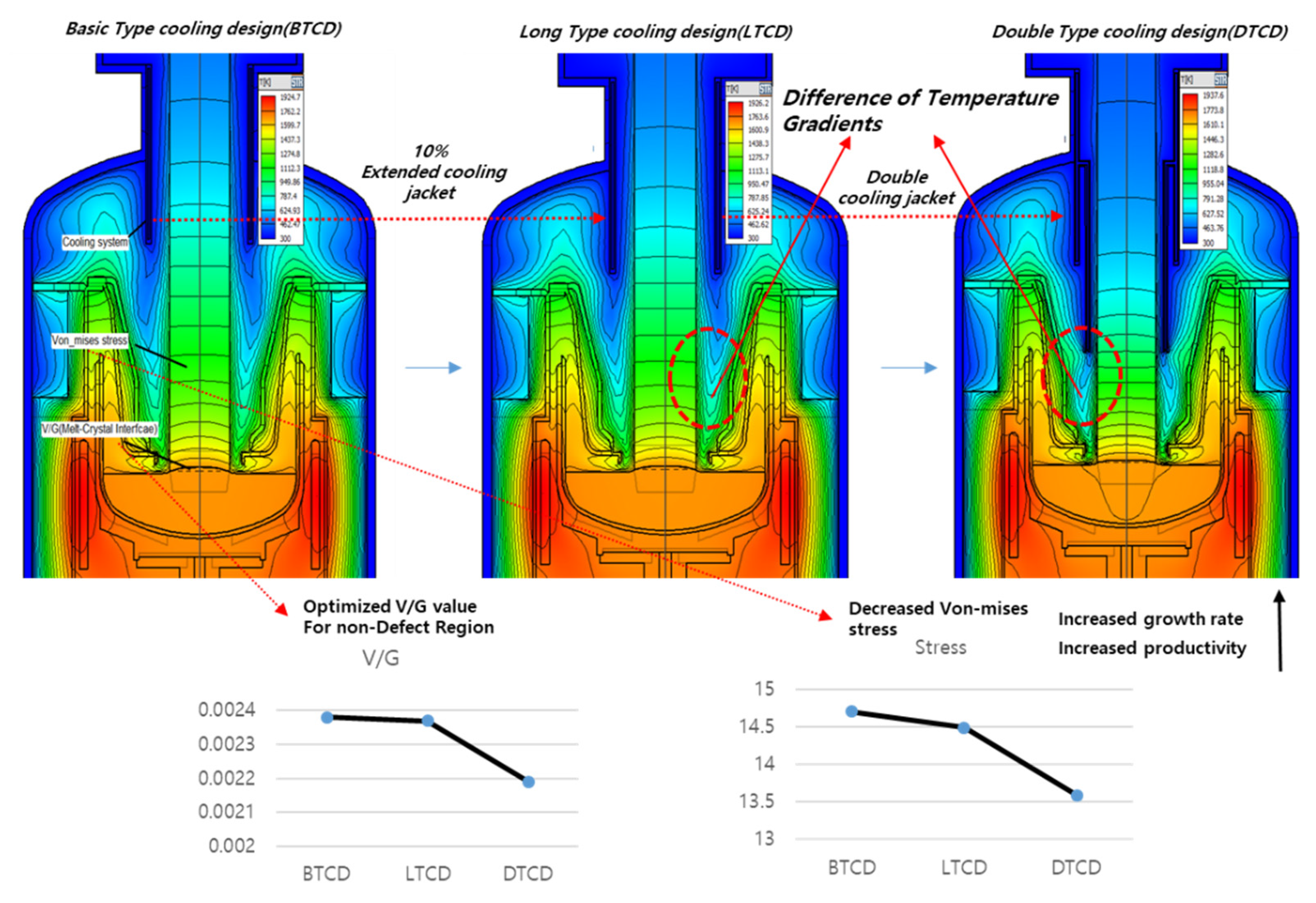 Processes Free Full Text Optimal Cooling System Design For Increasing The Crystal Growth Rate Of Single Crystal Silicon Ingots In The Czochralski Process Using The Crystal Growth Simulation Html