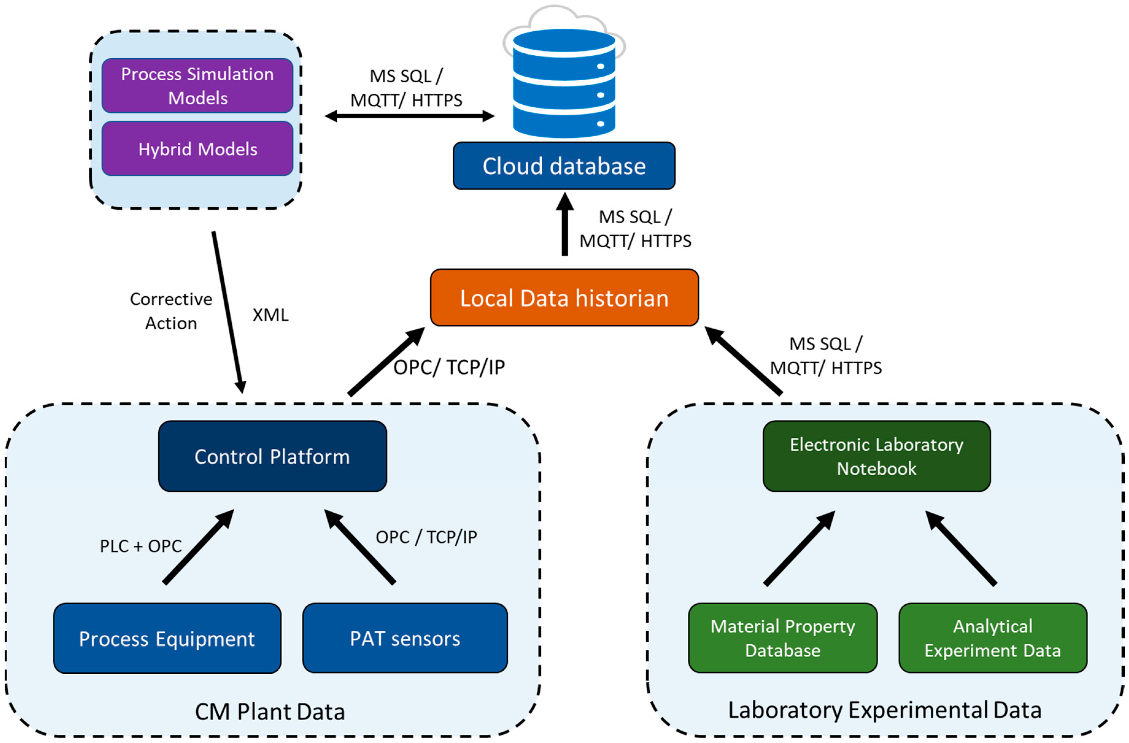 Advanced processing. Digital Twins Types. Dataflow для Kafka. Assimilation and Dissimilation processes. Cobrain Twinning.