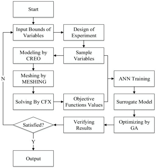 Processes | Full-Text | Multi-Condition Optimization of Cavitation Performance on a Double-Suction Centrifugal Based on ANN and NSGA-II | HTML