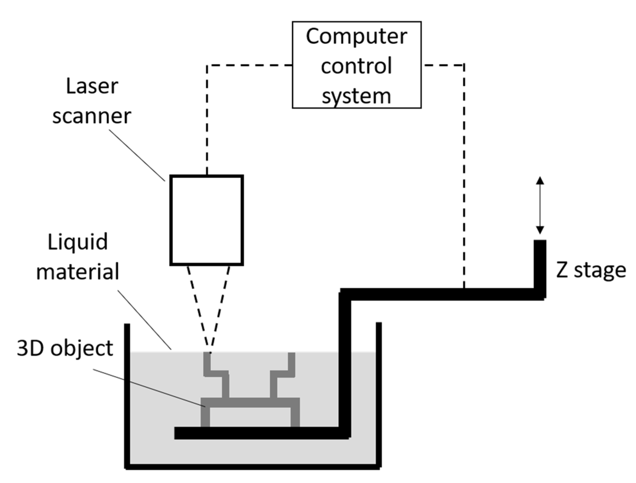 Stereolithography shop