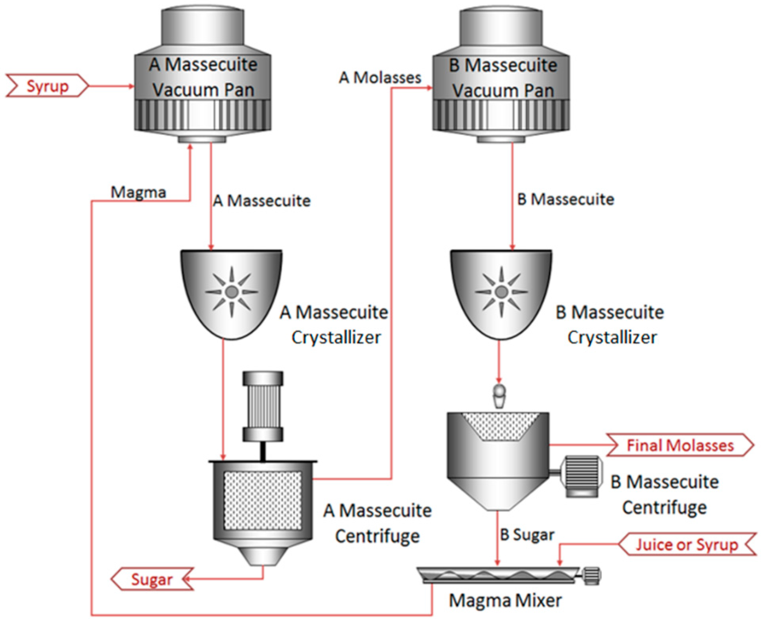 3: Sectioned view of the batch vacuum pan used in this study