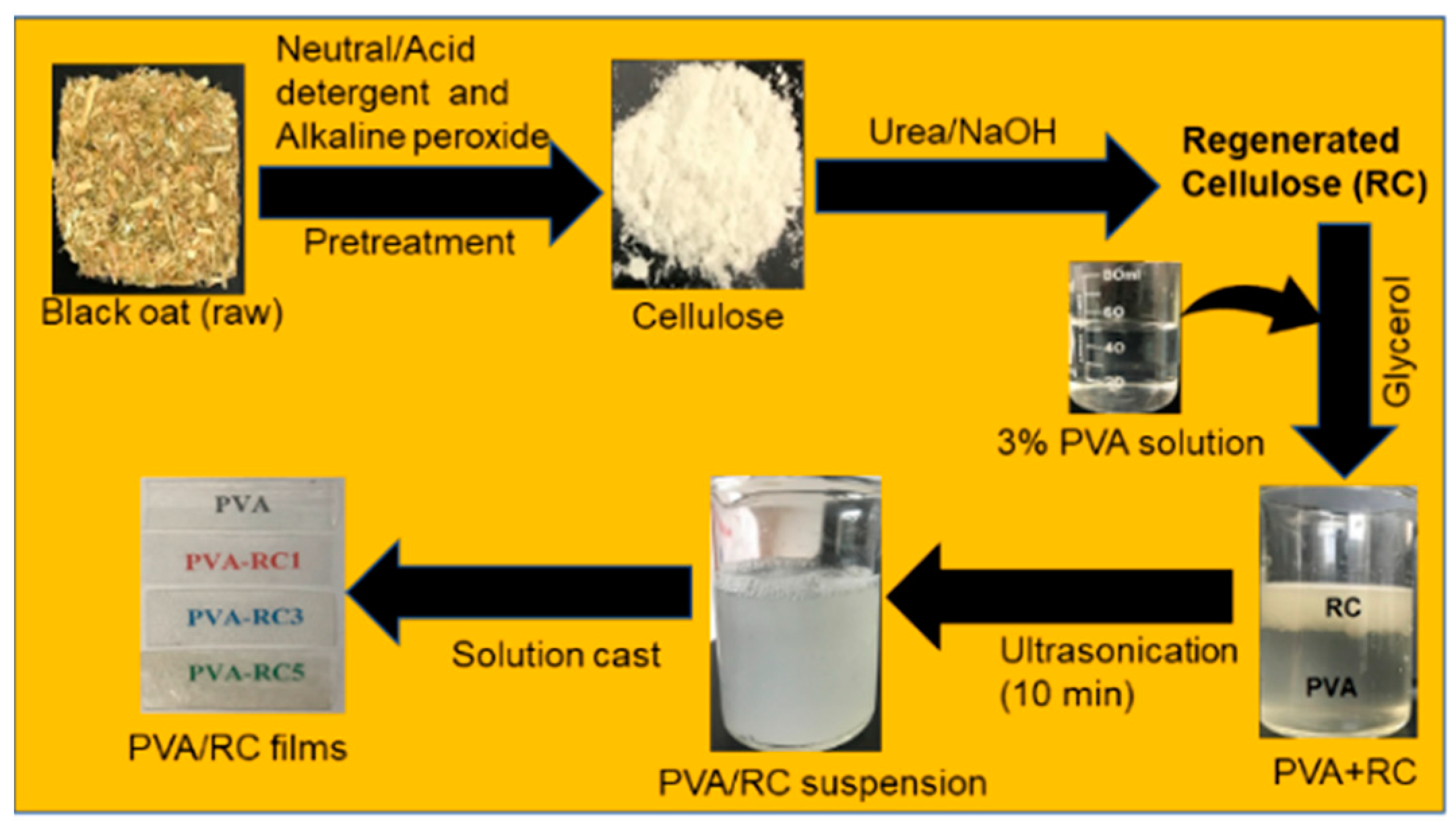 Processes Free FullText Effect of Regenerated Cellulose Fibers
