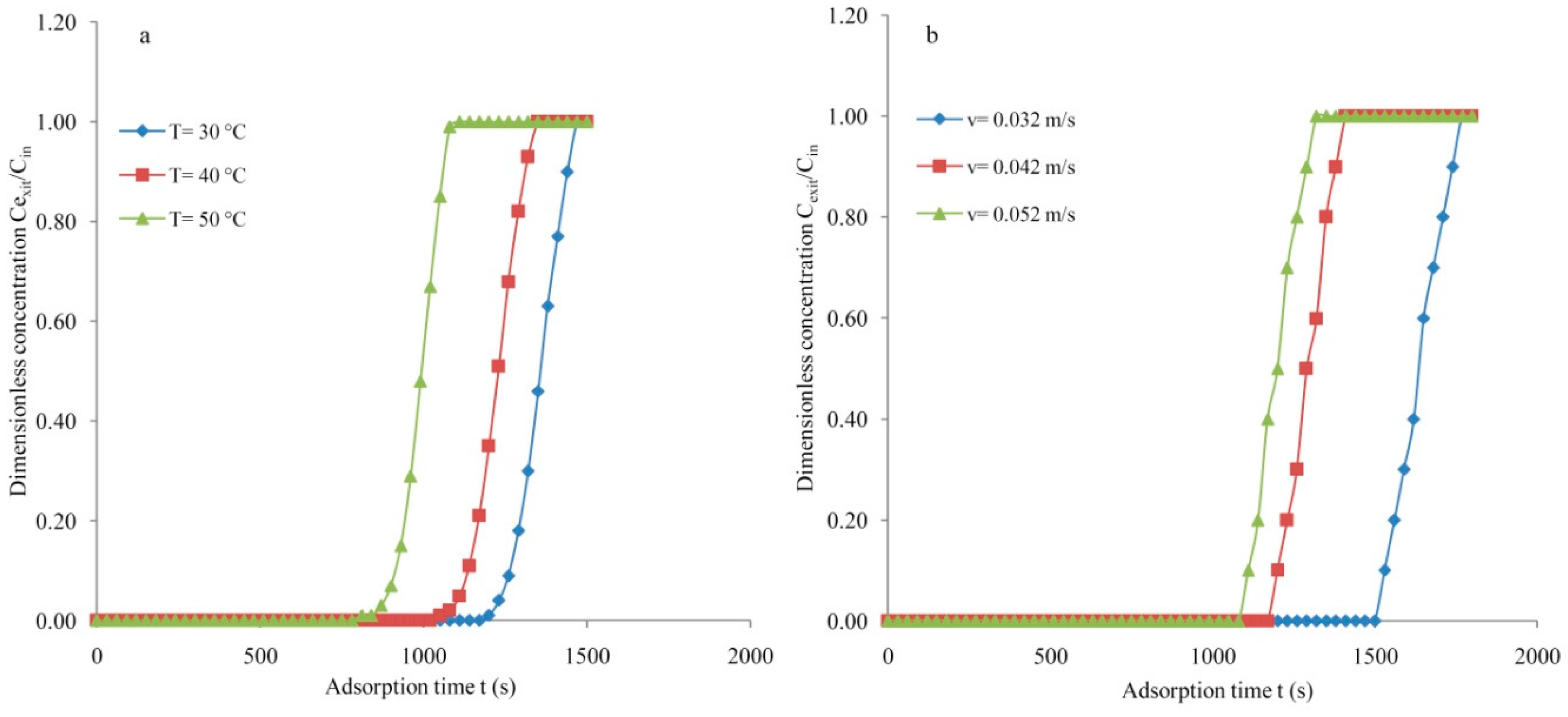 Processes Free Full Text Continuous Fixed Bed Co2 Adsorption Breakthrough Column Efficiency Mass Transfer Zone Html