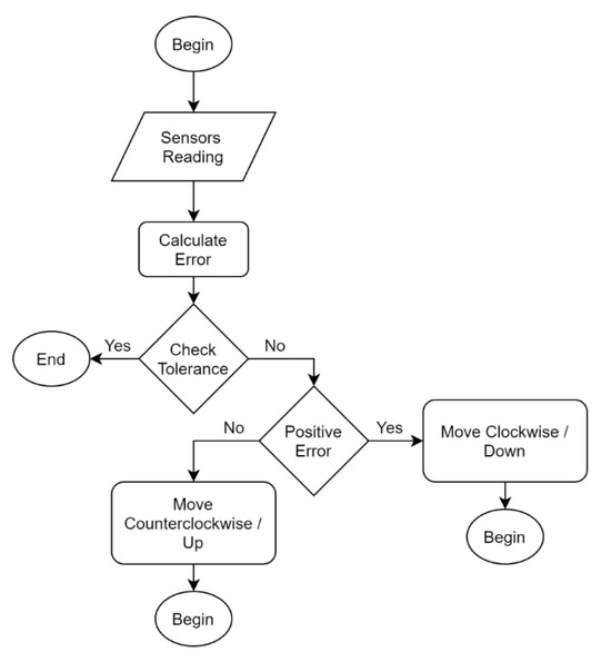 Processes | Free Full-Text | Construction and Automation of a ...