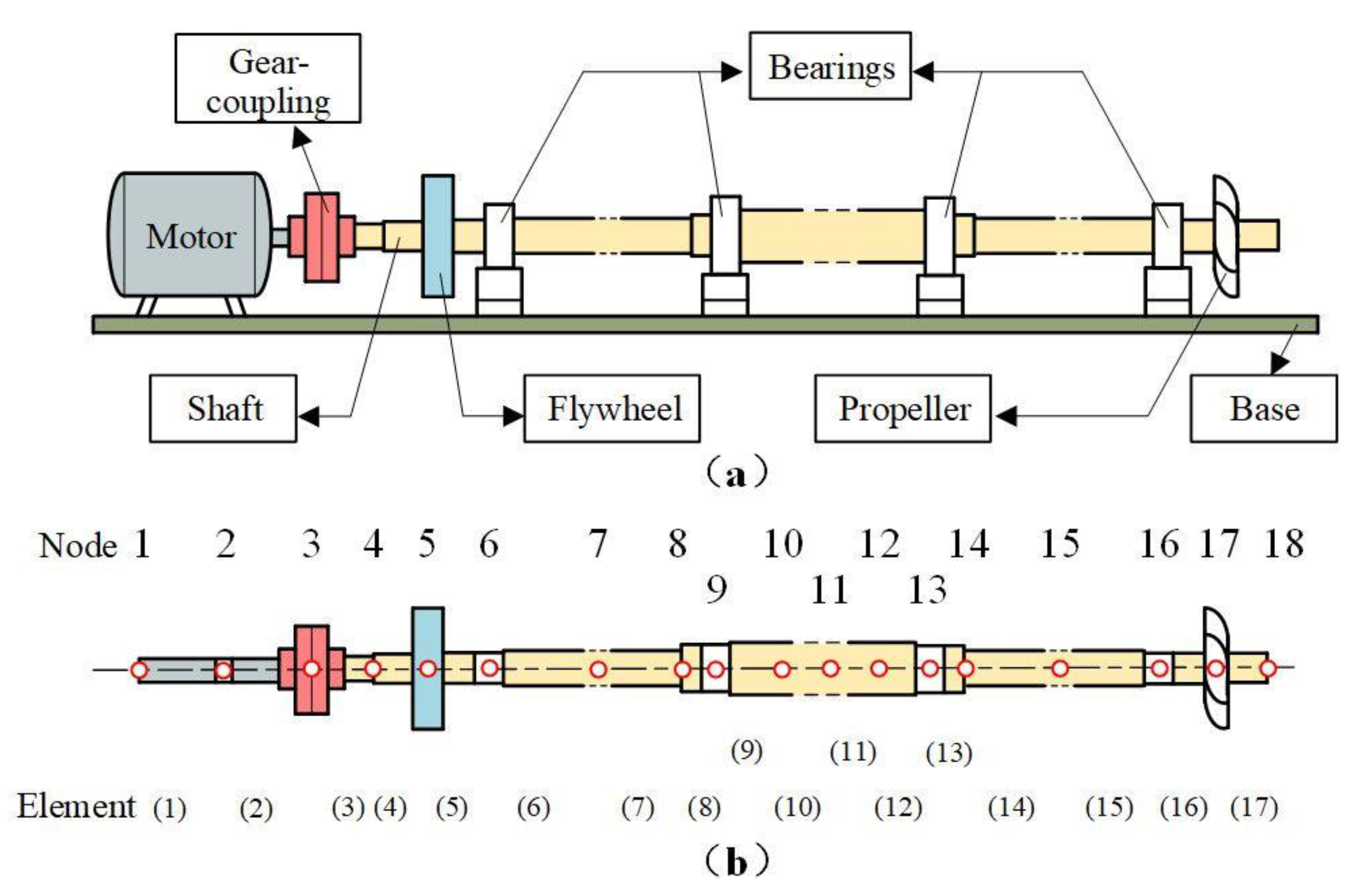 Processes Free FullText Dynamic Characteristics of Gear Coupling and Rotor System in