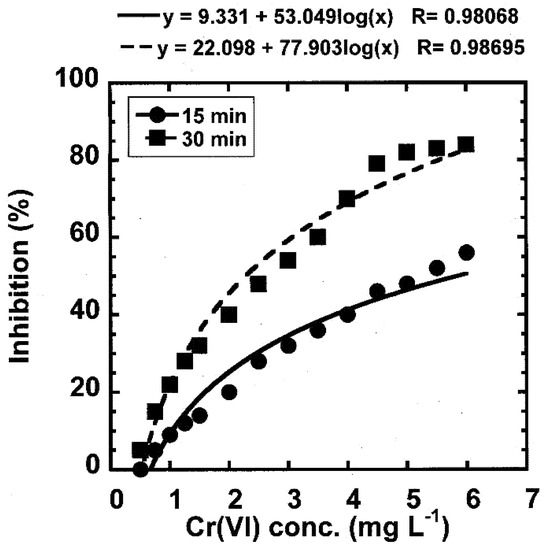Processes Free FullText Bacterial Toxicity Testing Modification