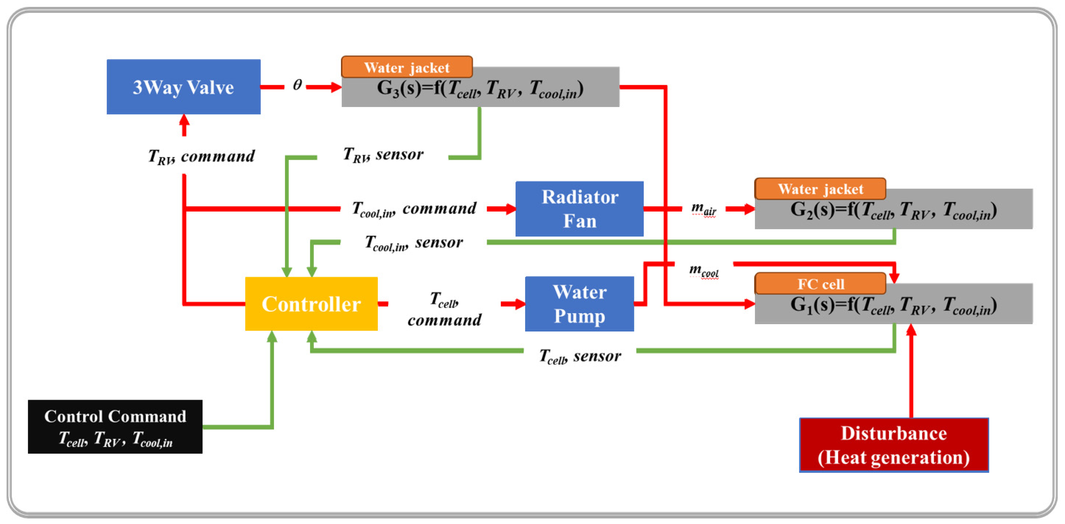 Processes Free Full Text Pemfc Transient Response Characteristics Analysis In Case Of Temperature Sensor Failure Html