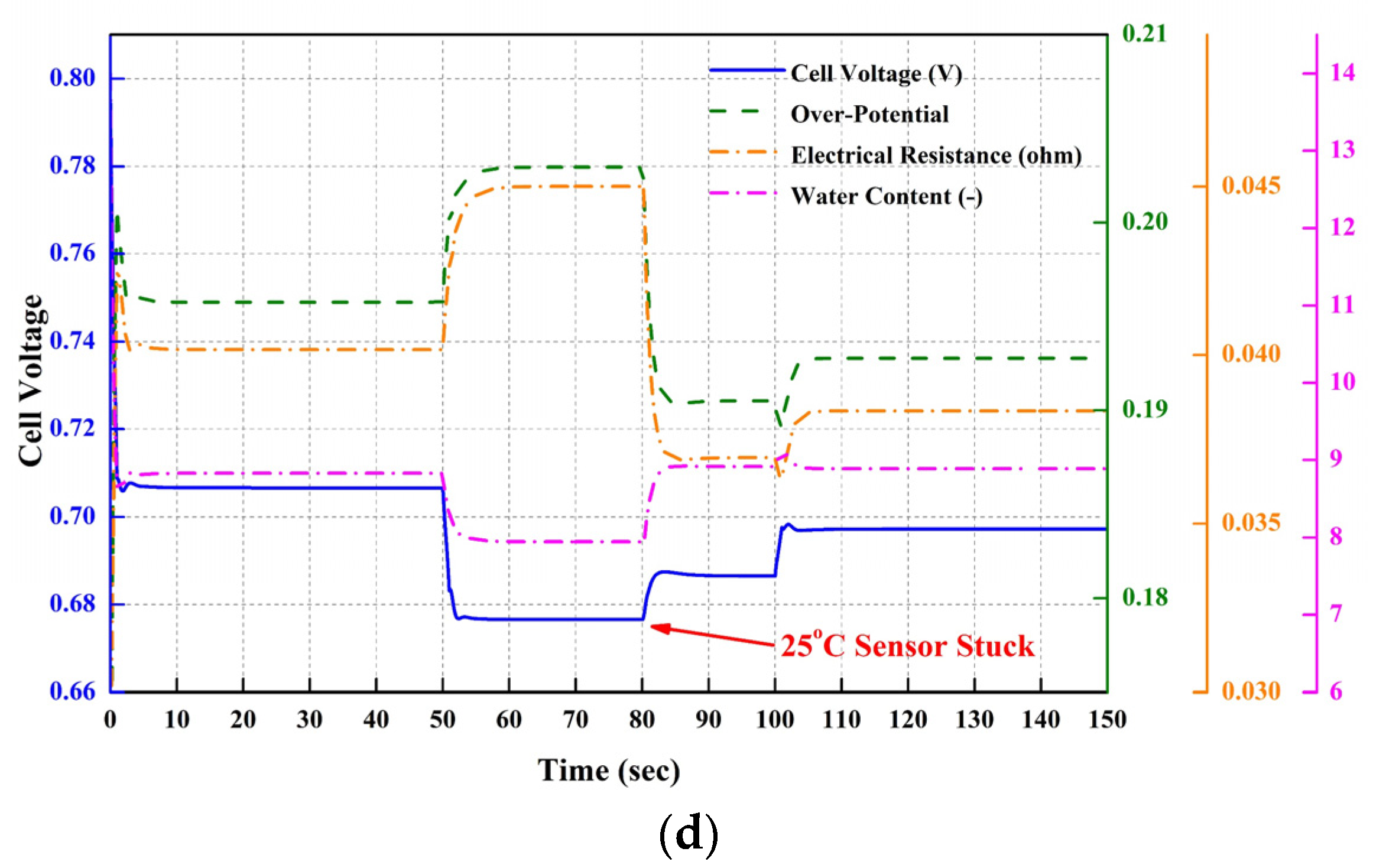 Processes Free FullText PEMFC Transient Response Characteristics