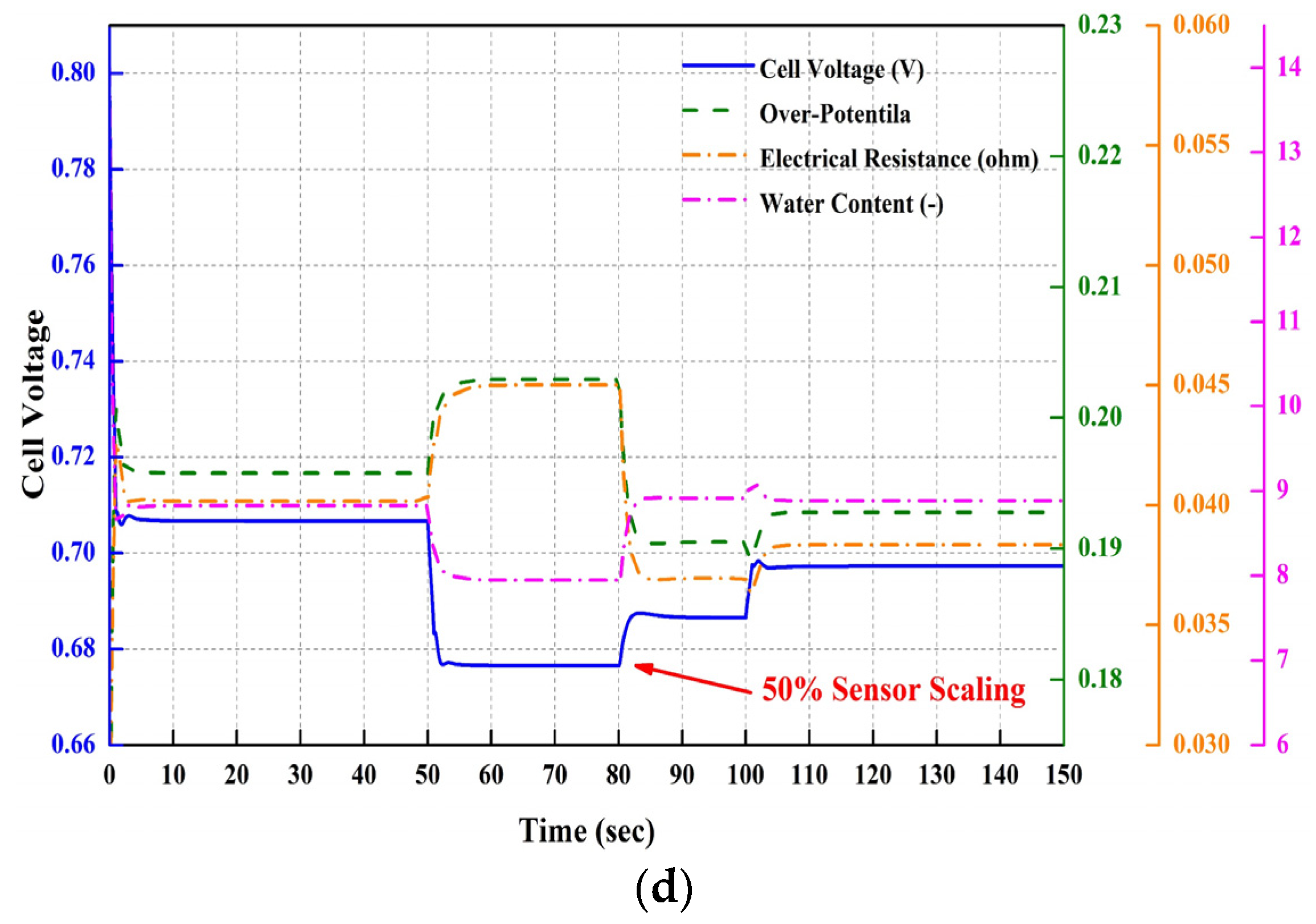 Processes Free FullText PEMFC Transient Response Characteristics
