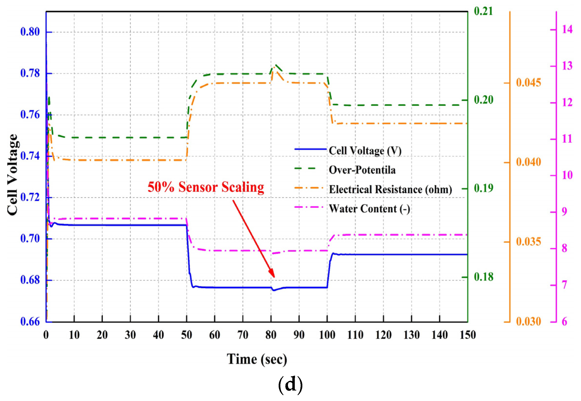 Processes Free FullText PEMFC Transient Response Characteristics