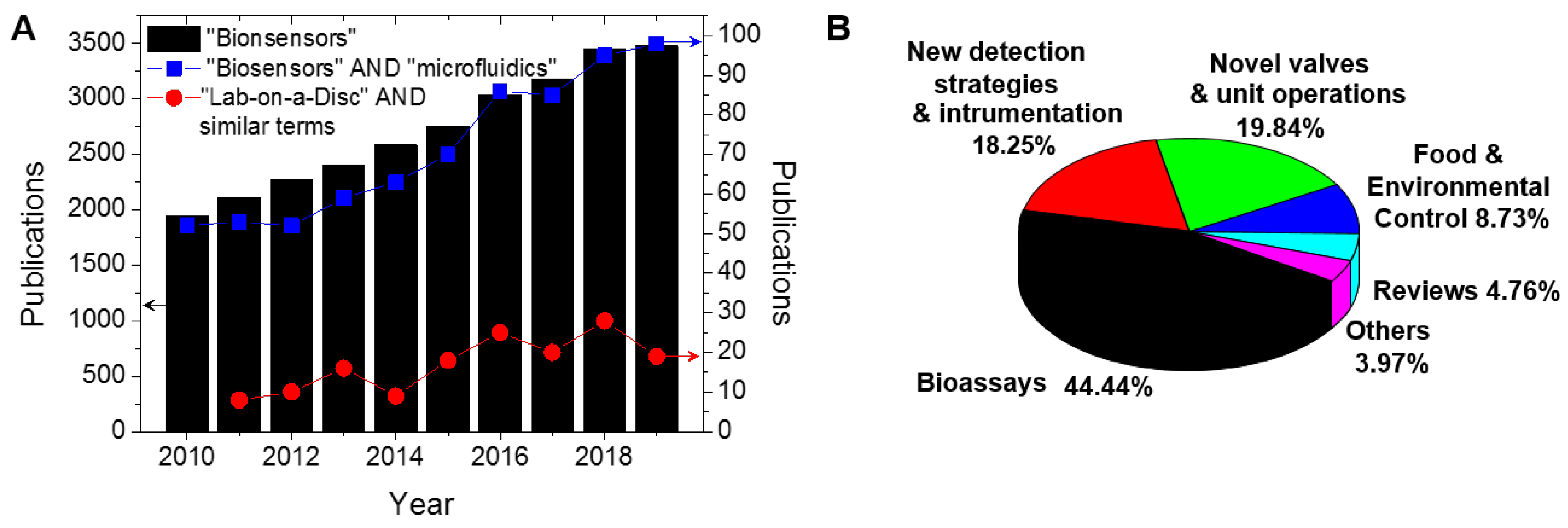 Processes Free Full Text Biosensing On The Centrifugal Microfluidic Lab On A Disc Platform Html