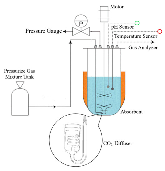 Processes Free FullText Determination of Dissolved CO2