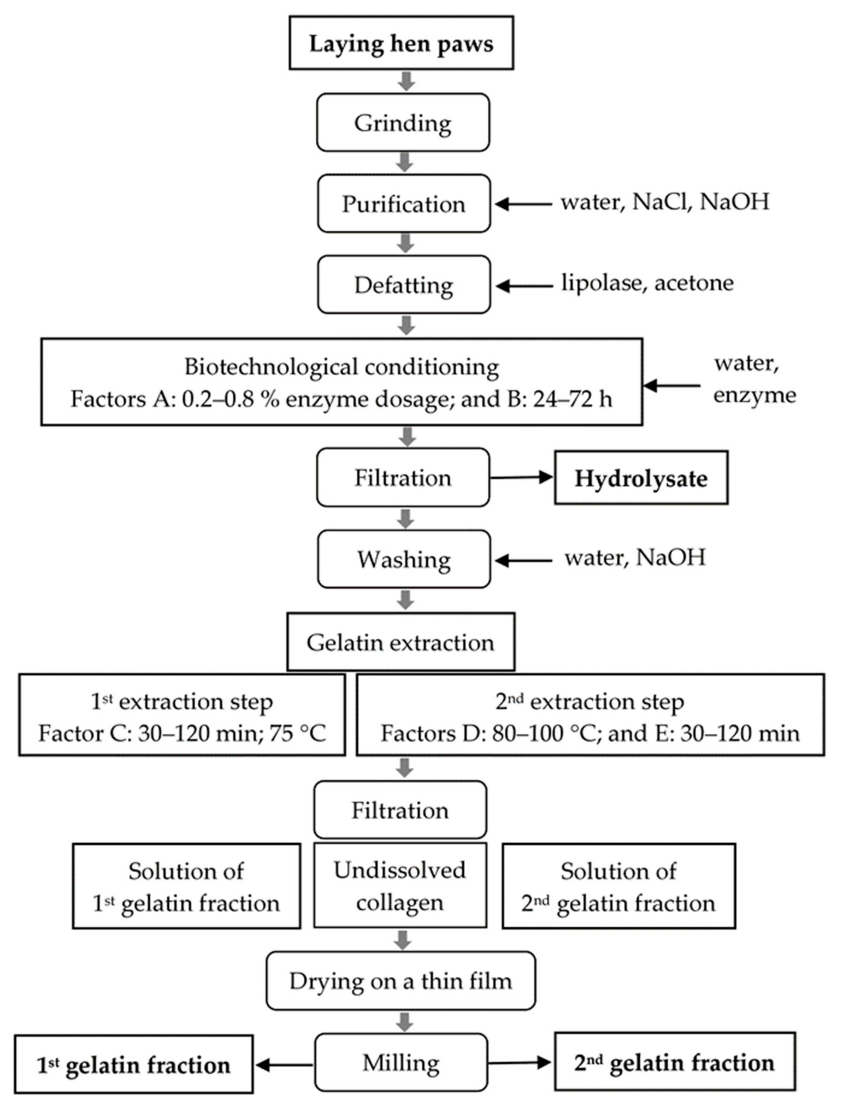 Processes 08 01415 sch001 Processes 08 01415 sch001