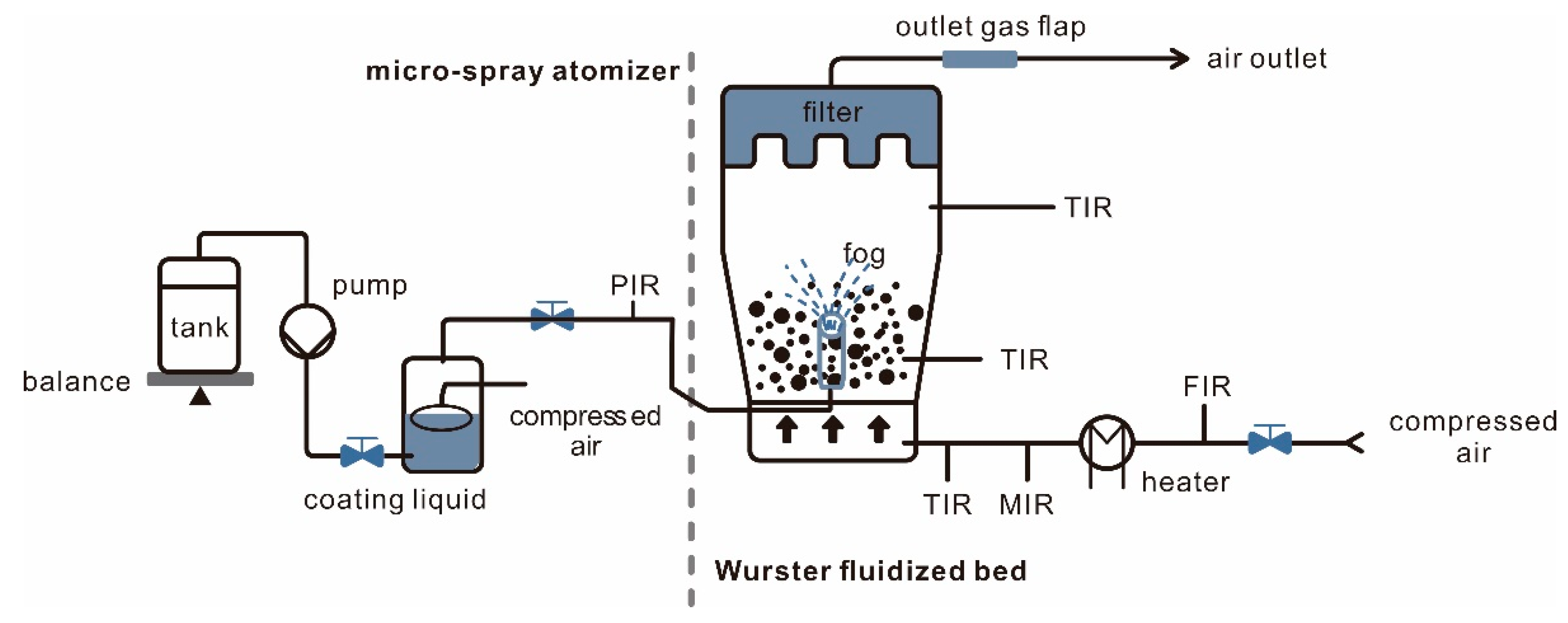 Processes Free FullText Novel Technique for Coating of Fine