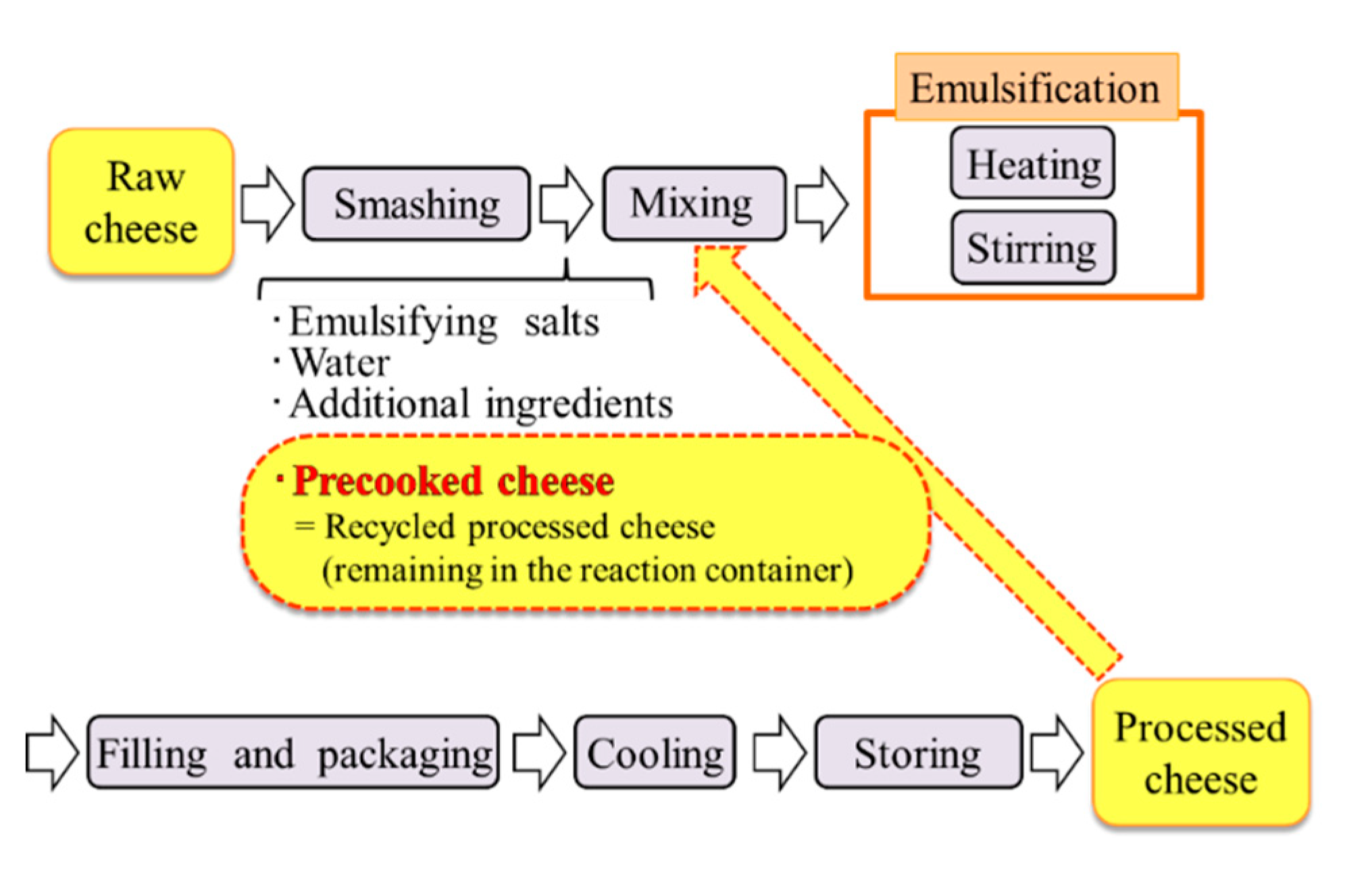 Processes Free FullText Development of “New” Bread and Cheese