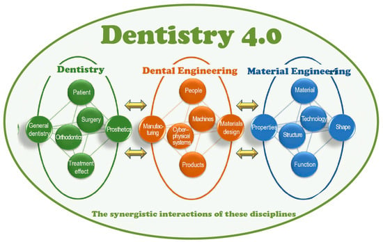 Processes Free Full-text The Concept Of Sustainable Development Of Modern Dentistry Html