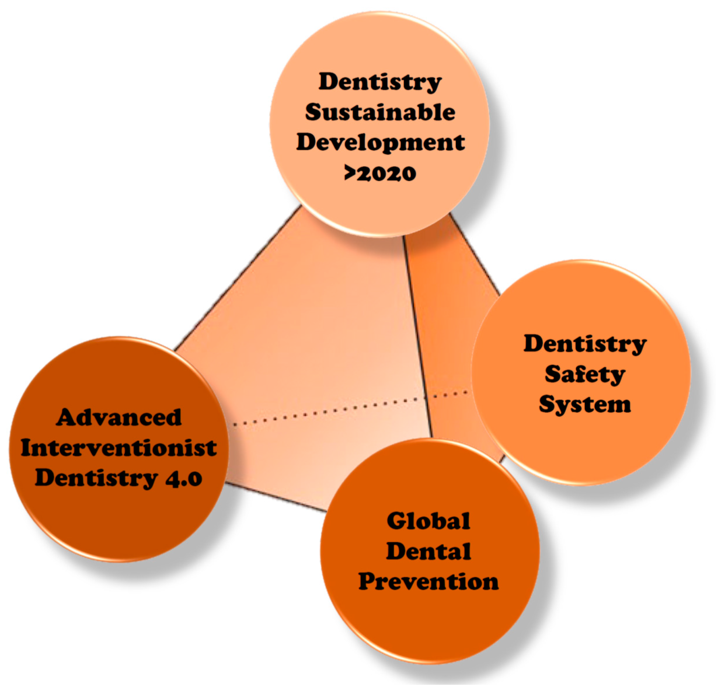 Processes Free Full-text The Concept Of Sustainable Development Of Modern Dentistry Html