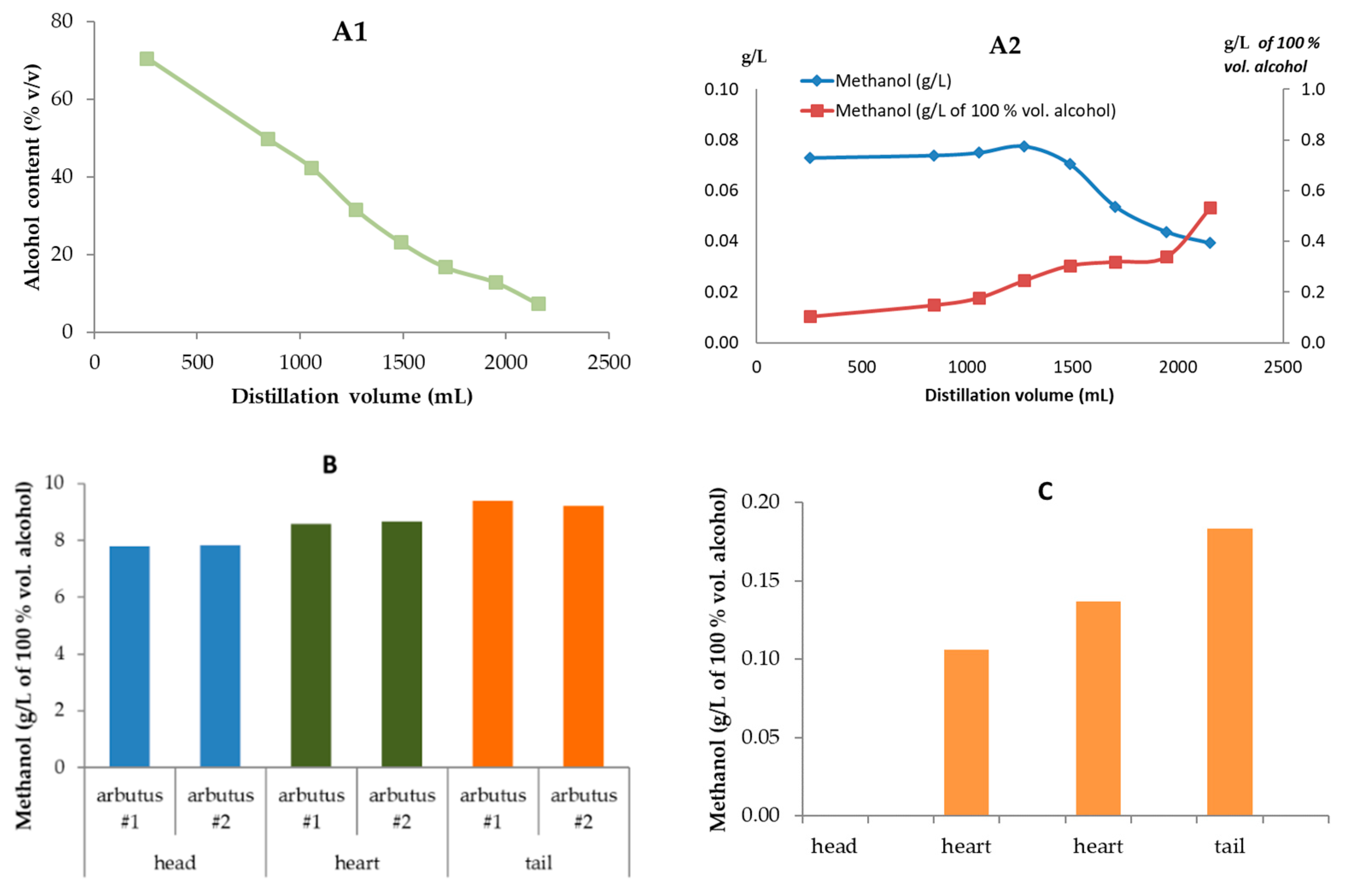 Processes Free Full Text Methanol in Grape Derived Fruit and