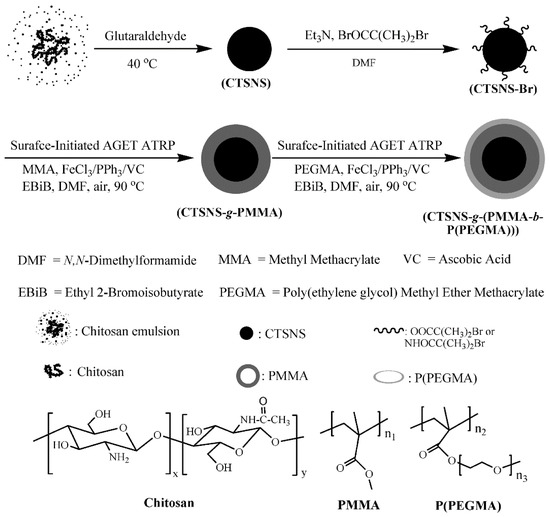 Iron-Based Catalytically Active Complexes in Preparation of
