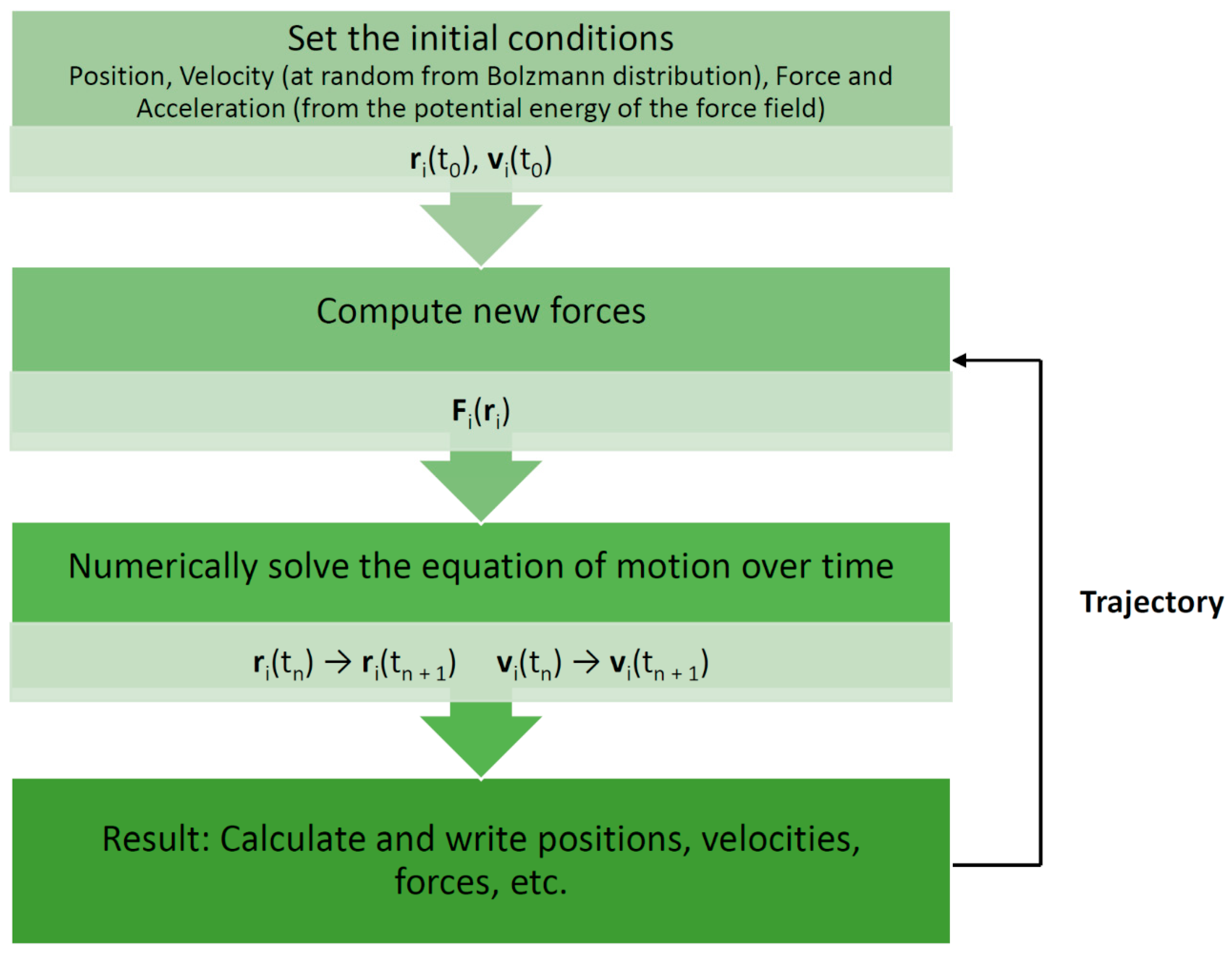 Combining Machine Learning and Molecular Dynamics to Predict P-Glycoprotein  Substrates