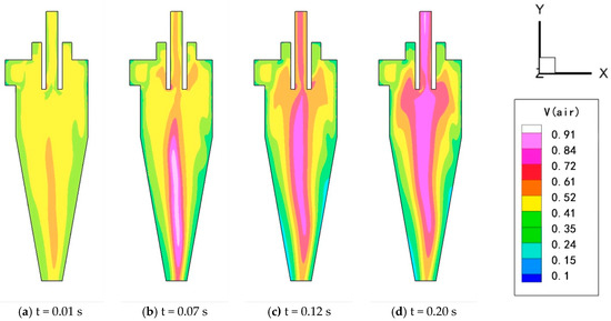 Processes | Free Full-Text | Analysis of Bubble Flow Mechanism and Characteristics in Gas–Liquid Cyclone Separator Processes | Free Full-Text | Analysis of Bubble Flow Mechanism and Characteristics in Gas–Liquid Cyclone Separator