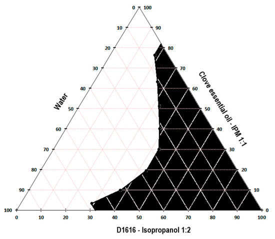 Processes Free Full Text Topical Biocompatible Fluconazole Loaded Microemulsions Based On Essential Oils And Sucrose Esters Formulation Design Based On Pseudo Ternary Phase Diagrams And Physicochemical Characterization Html