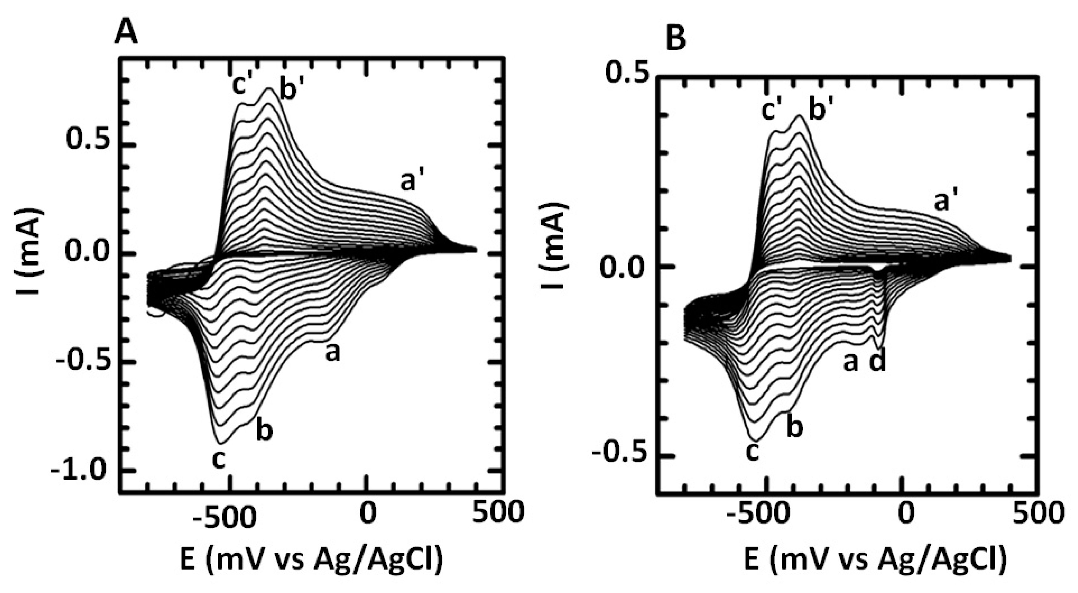Processes Free Full Text Impedimetric Microcystin Lr Aptasensor Prepared With Sulfonated Poly 2 5 Dimethoxyaniline Silver Nanocomposite Processes Free Full Text Impedimetric Microcystin Lr Aptasensor Prepared With Sulfonated Poly 2 5 Dimethoxyaniline Silver Nanocomposite