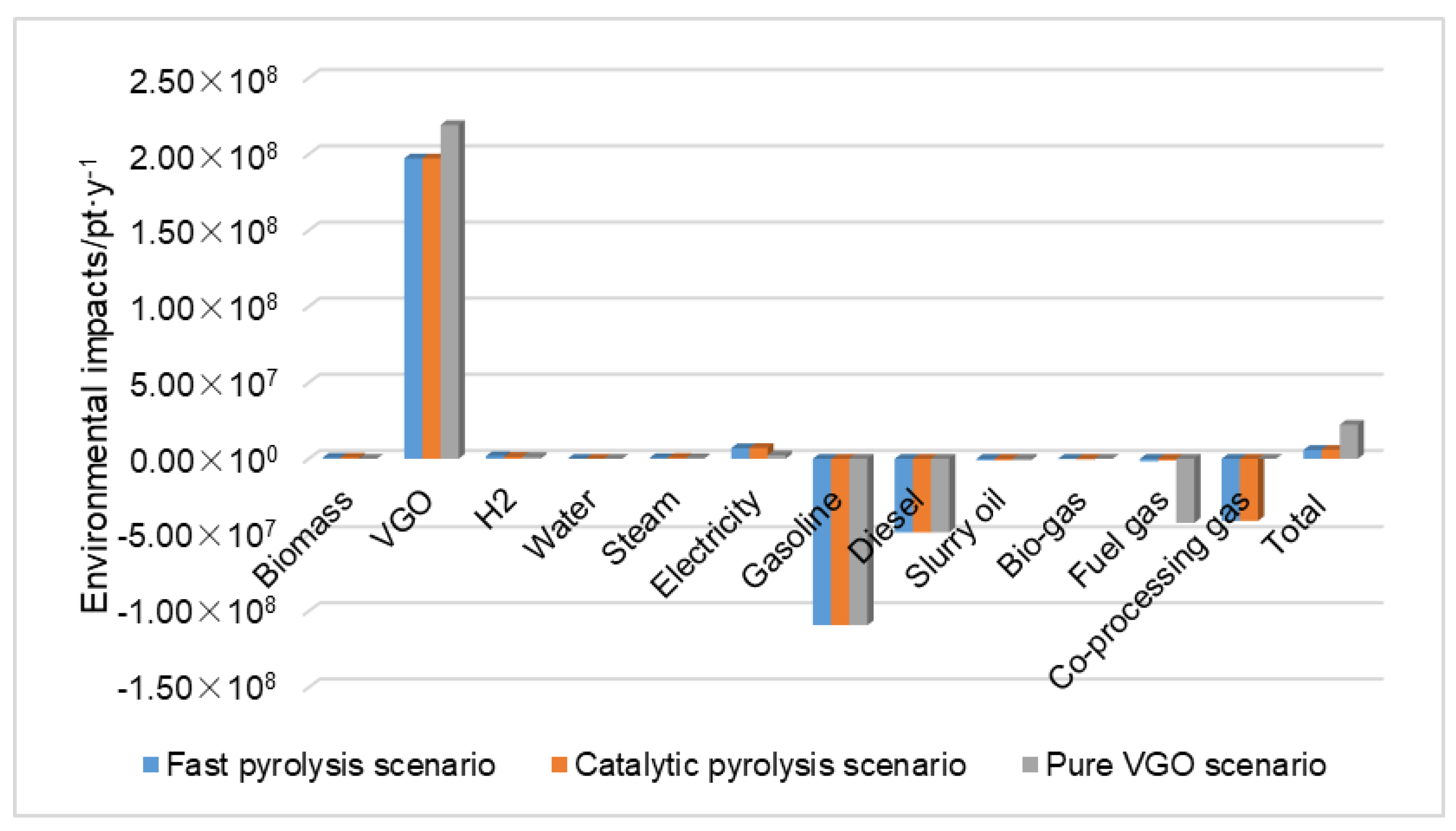 Processes Free Full Text Comparative Life Cycle Assessment Of Co Processing Of Bio Oil And Vacuum Gas Oil In An Existing Refinery Html Processes Free Full Text Comparative Life Cycle Assessment Of Co Processing Of Bio Oil And Vacuum Gas Oil In An Existing Refinery Html