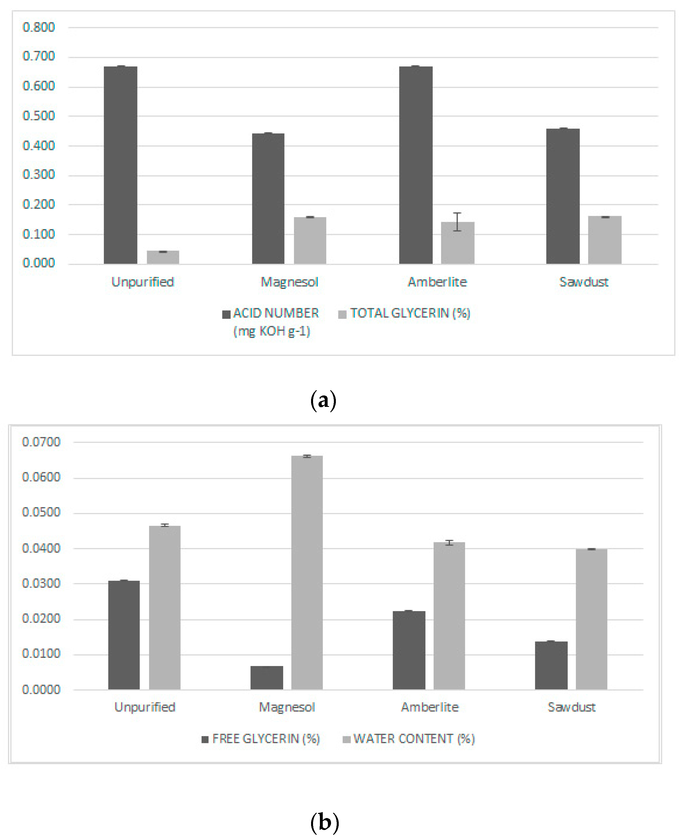 Processes Free Full Text Biodiesel Dry Purification Using Unconventional Bioadsorbents Html