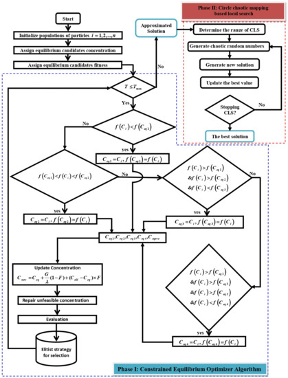 Processes | Free Full-Text | Chaotic Search Based Equilibrium Optimizer ...