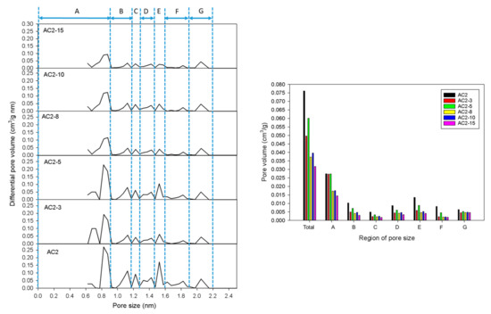 Equilibrium and Kinetics of CO2 Adsorption by Coconut Shell Activated ...