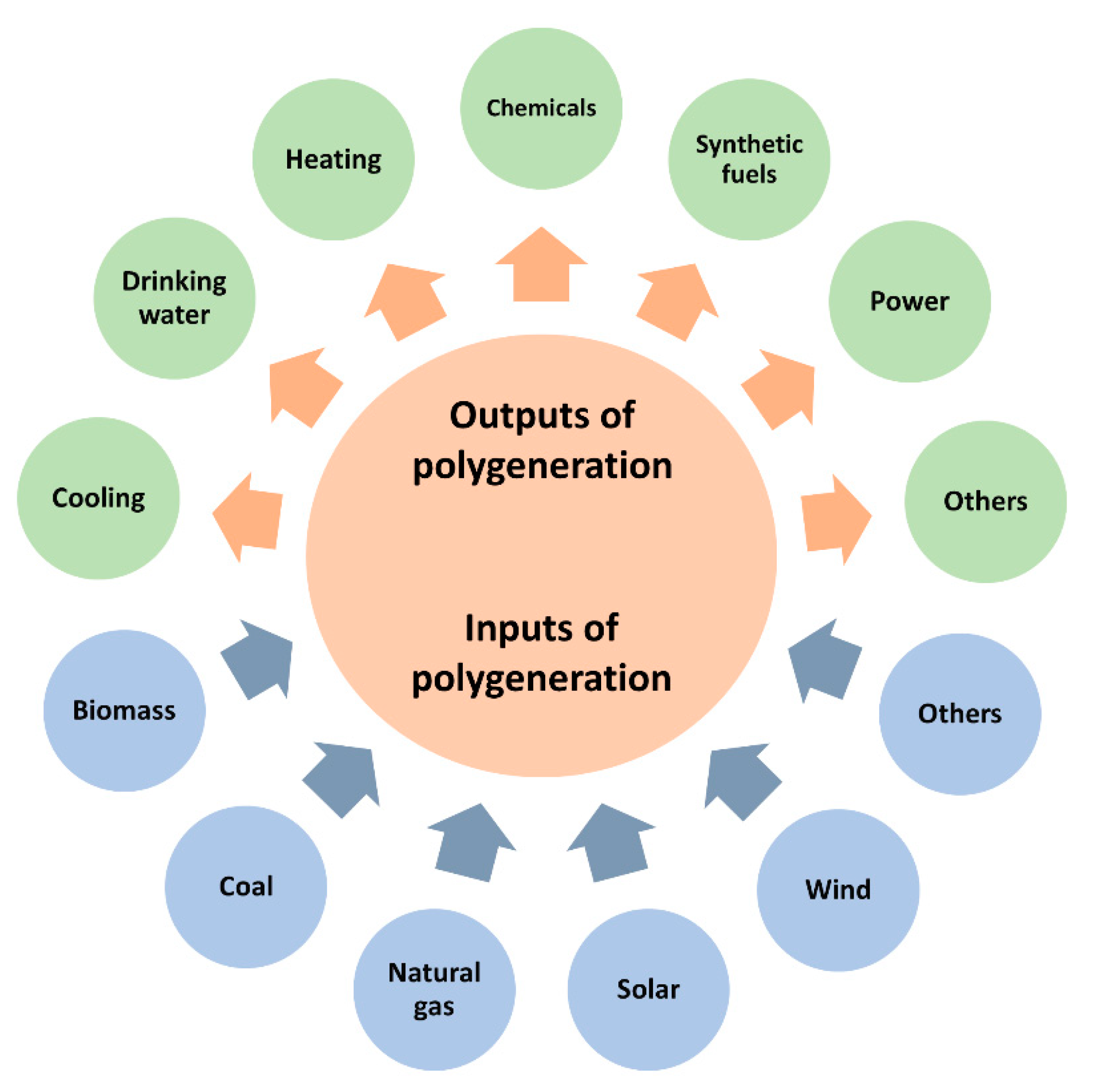 Processes Free FullText Energy, Exergy, and ThermoEconomic