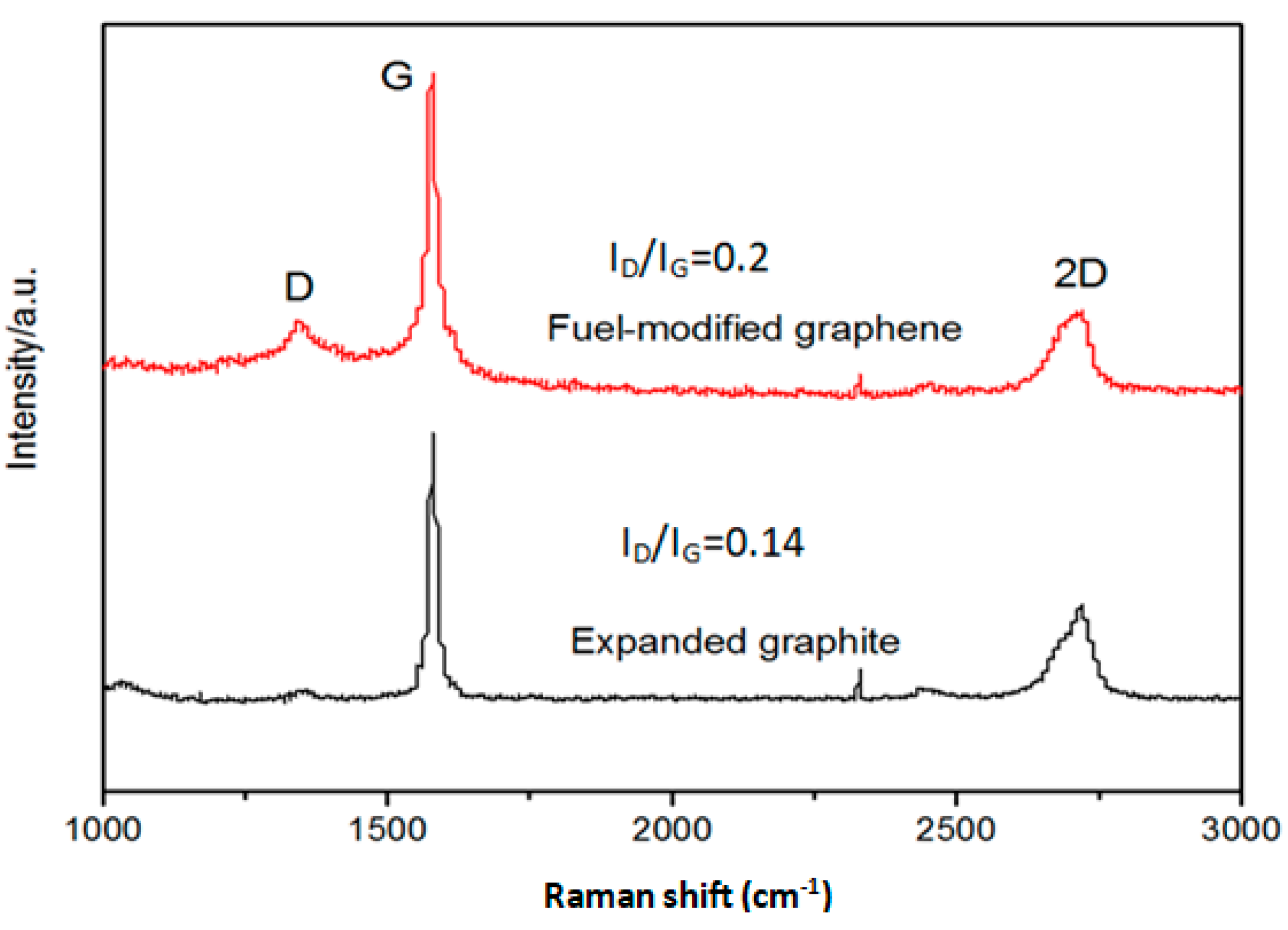 Raman spectra plot of both ball milling and blundered graphene under