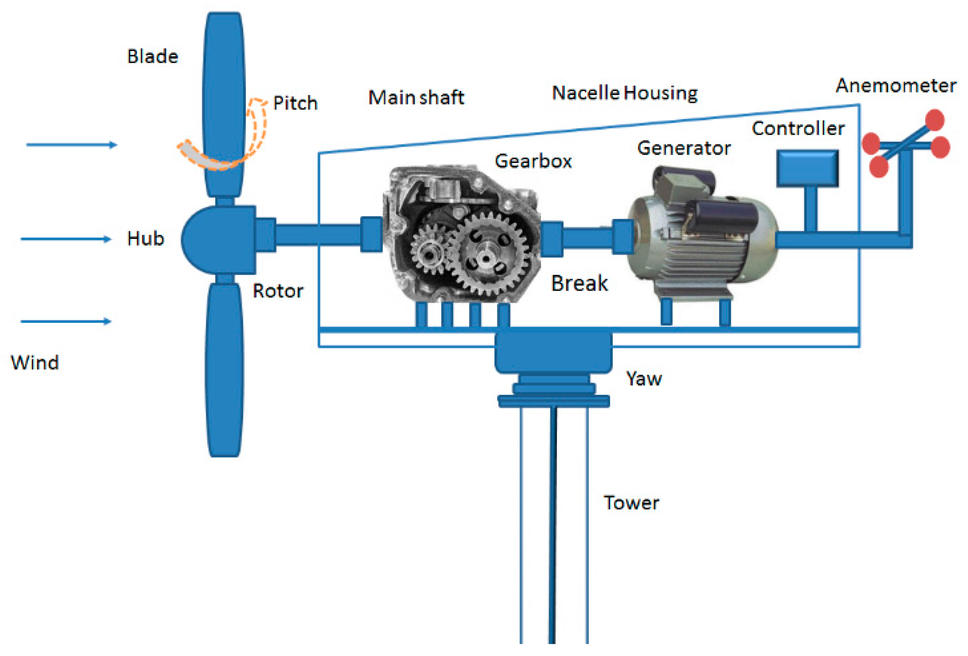 Processes Free FullText An Overview on Fault Diagnosis, Prognosis