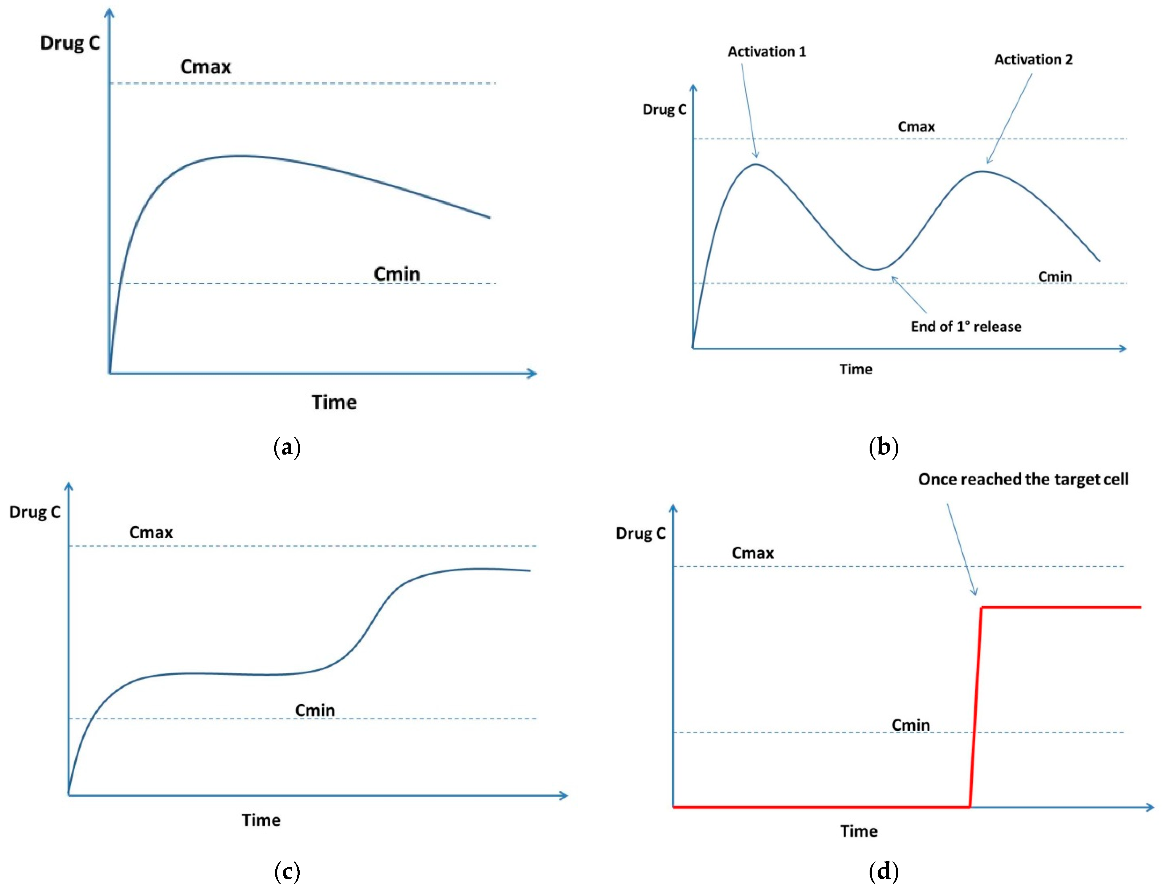 Drug Carriers: Classification, Administration, Release