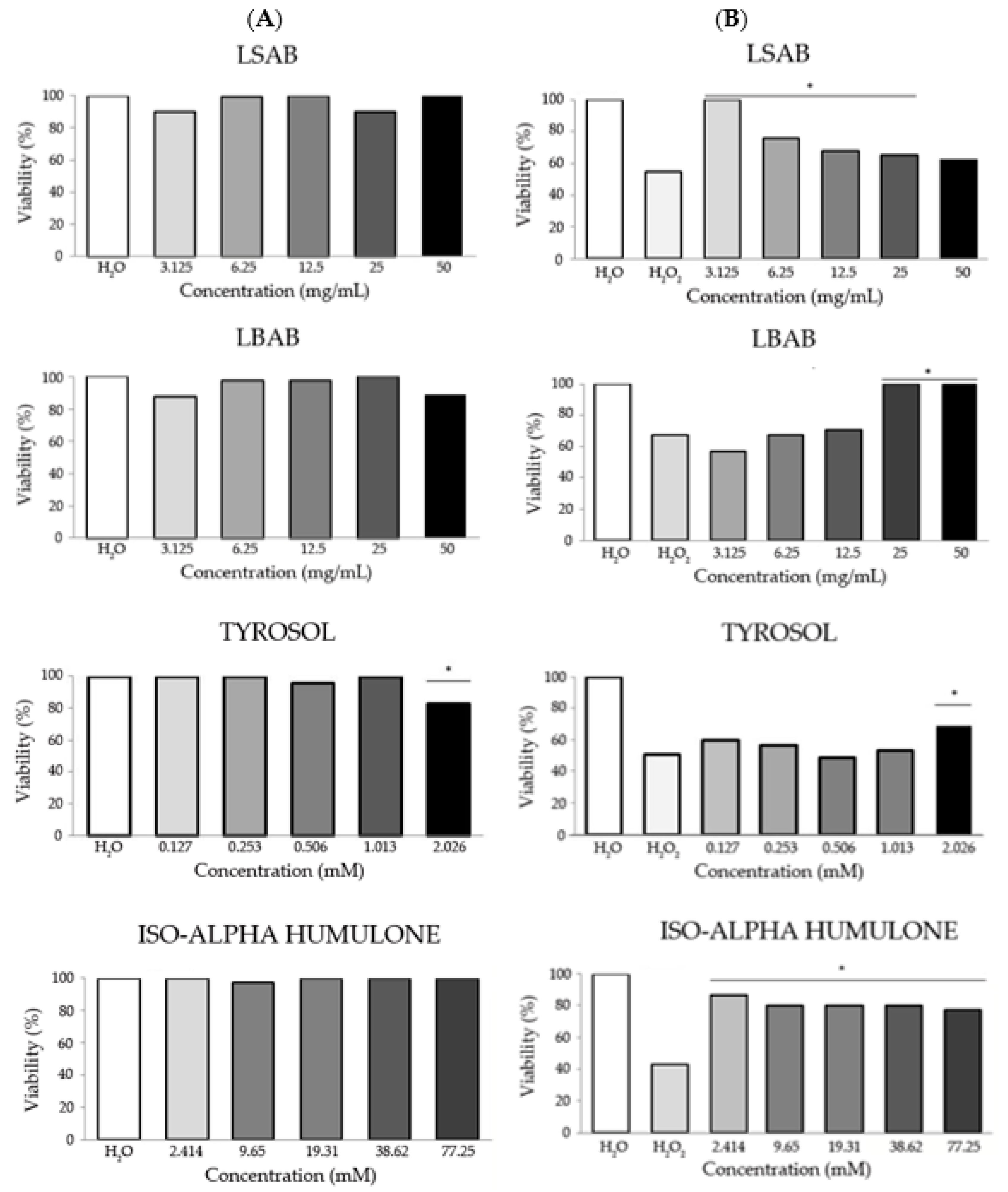 Processes Free Full Text Toxicological And Epigenetic Studies Of Two Types Of Ale Beer Tyrosol And Iso Alpha Humulone Html