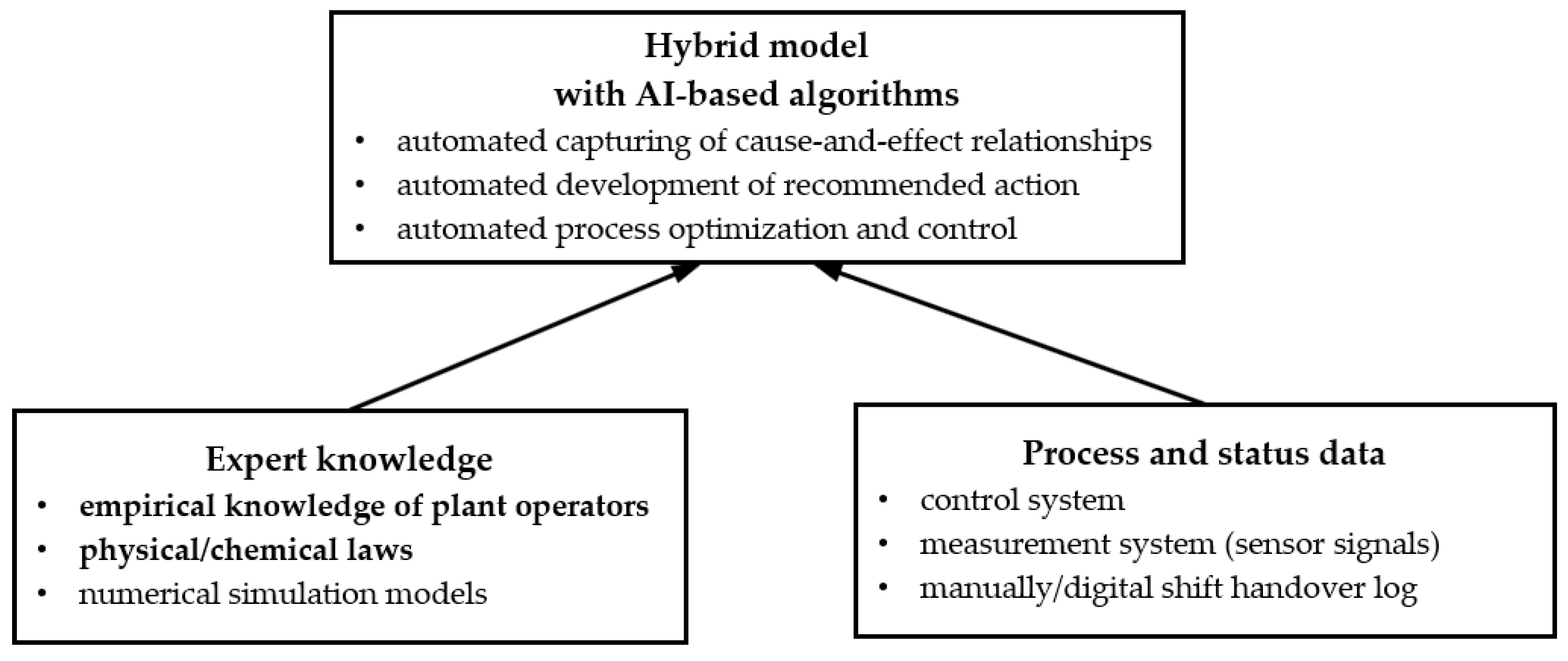 Processes 09 00515 g002 550