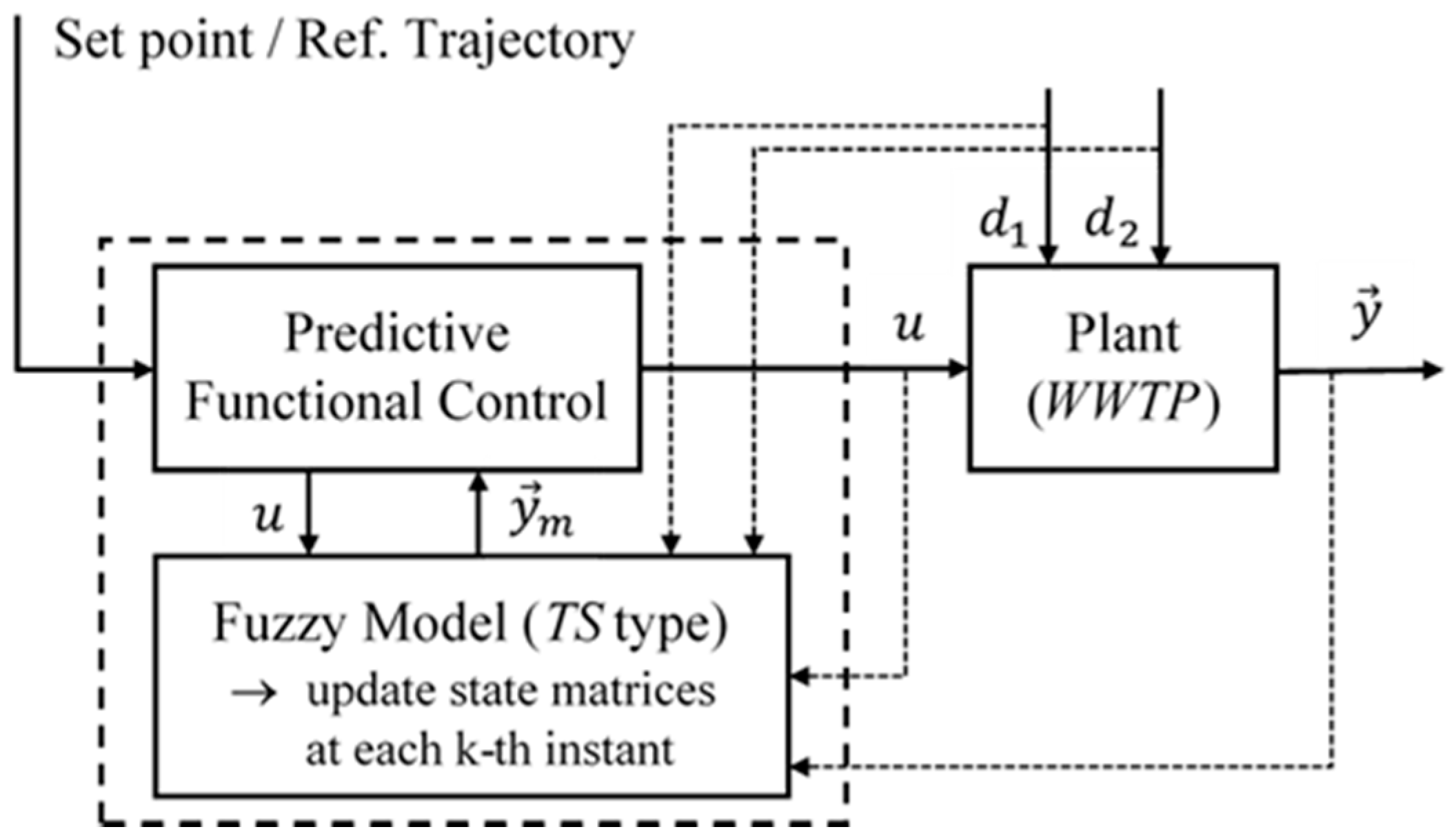 Processes 09 00531 g003