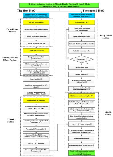 Processes Free Full Text Resilience Enhancing Solution To Mitigate Risk For Sustainable Supply Chain An Empirical Study Of Elevator Manufacturing Html Processes Free Full Text Resilience Enhancing Solution To Mitigate Risk For Sustainable Supply Chain An Empirical Study Of Elevator Manufacturing Html
