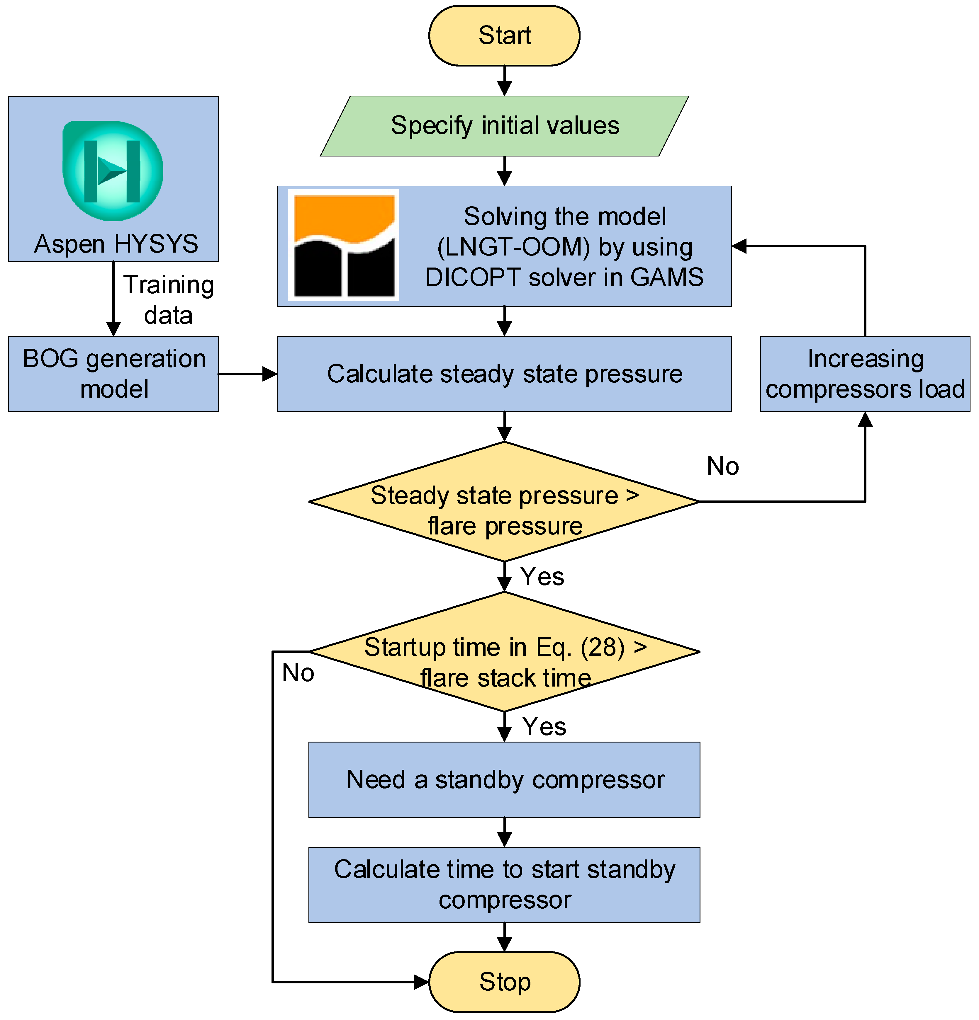 Processes Free FullText MINLP Model for Operational Optimization of LNG Terminals