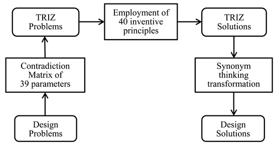 Implementing TRIZ with Supply Chain Management in New Product 