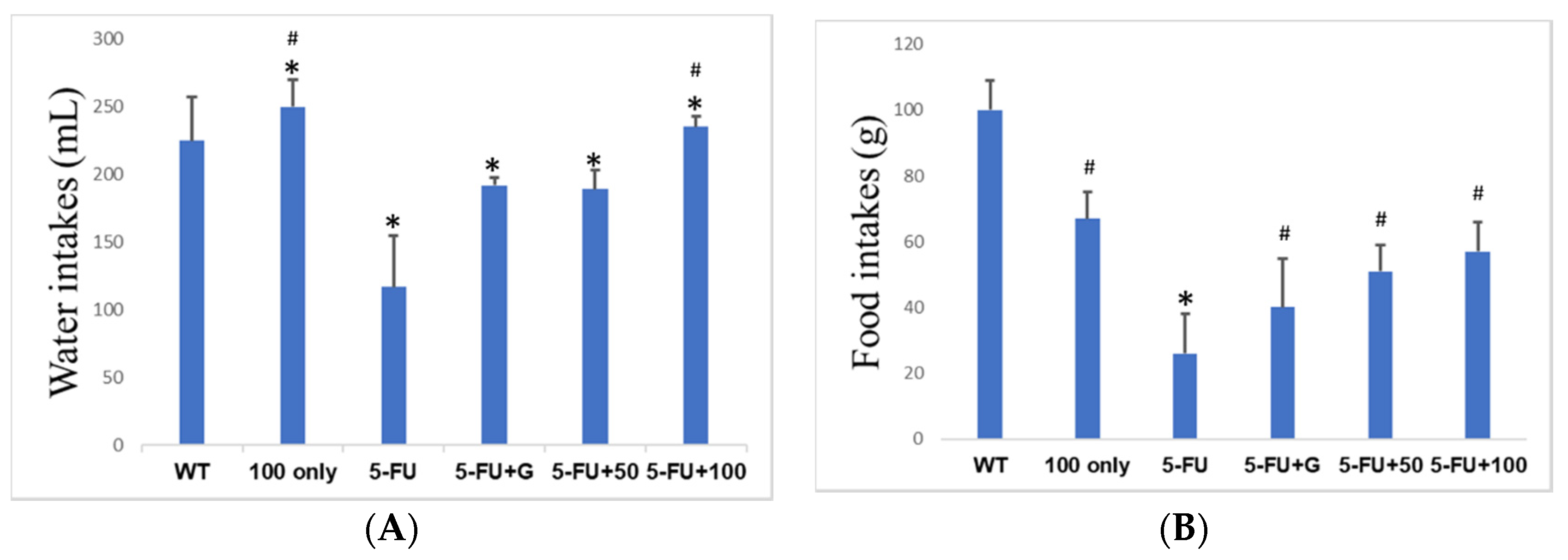 Processes Free Full Text Therapeutic Effect Of Cinnamomum Osmophloeum Leaf Extract On Oral Mucositis Model Rats Induced By 5 Fluororacil Via Influencing Il 1b And Il 6 Levels Html