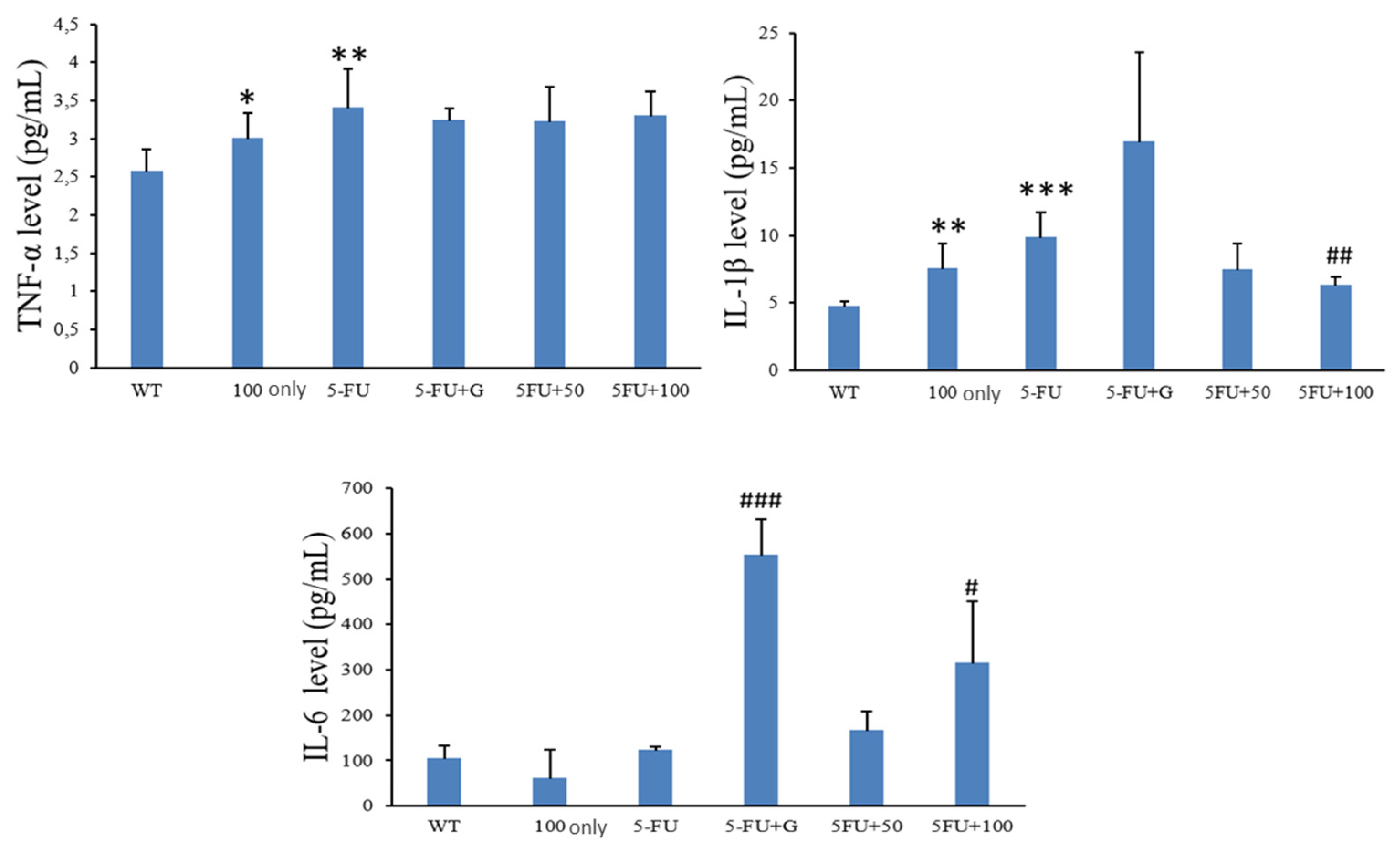 Processes Free Full Text Therapeutic Effect Of Cinnamomum Osmophloeum Leaf Extract On Oral Mucositis Model Rats Induced By 5 Fluororacil Via Influencing Il 1b And Il 6 Levels Html