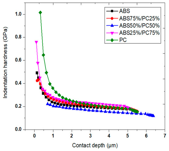 Study of Surface Mechanical Characteristics of ABS/PC Blends Using ...