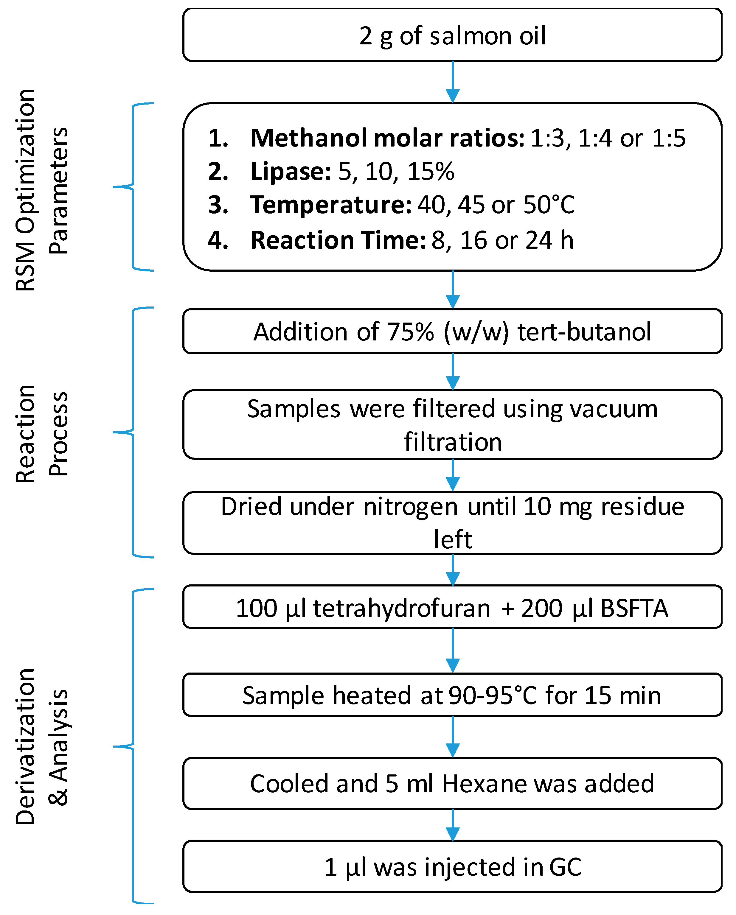 Processes Free Full Text Statistical Optimization Of Biodiesel Production From Salmon Oil Via Enzymatic Transesterification Investigation Of The Effects Of Various Operational Parameters Html