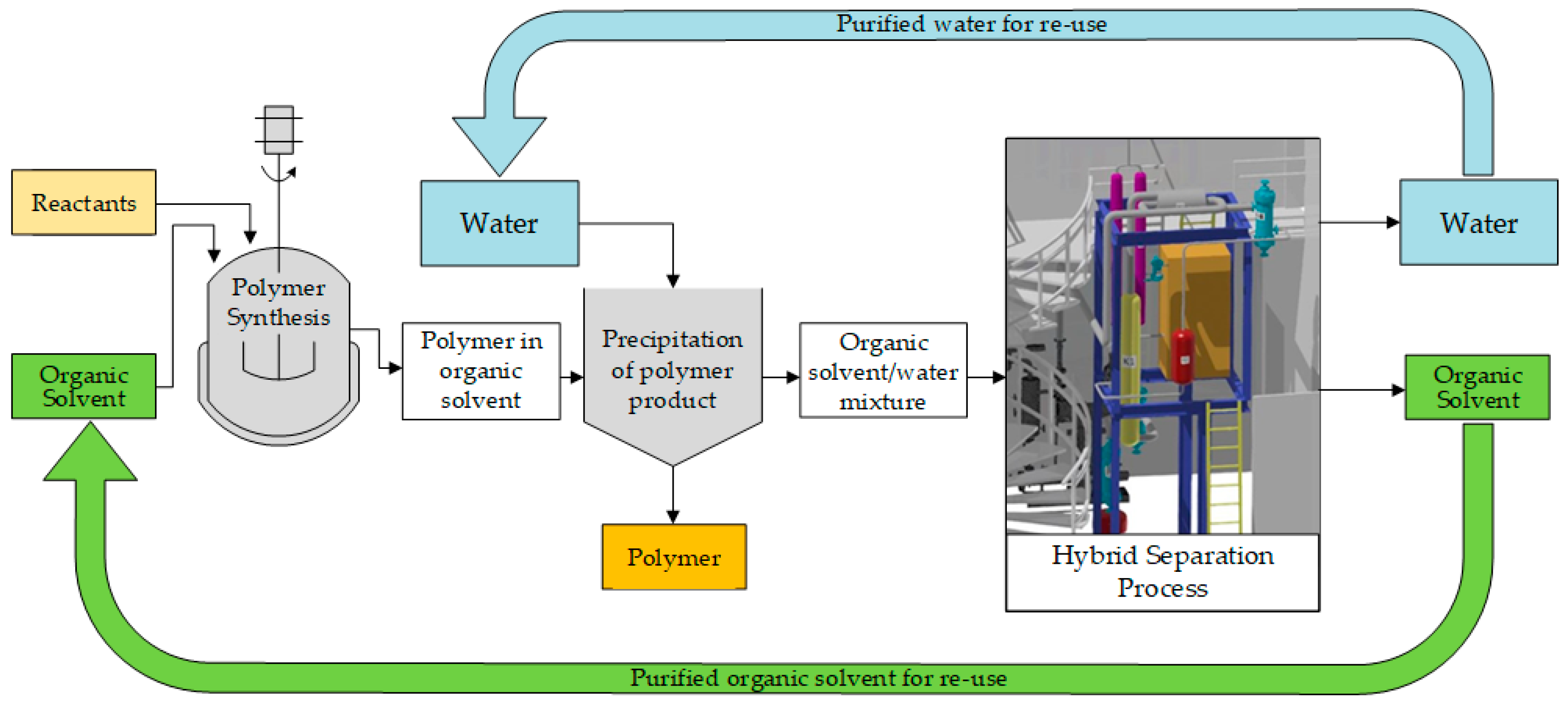 Processes Free FullText ZeroDischarge Process for Recycling of