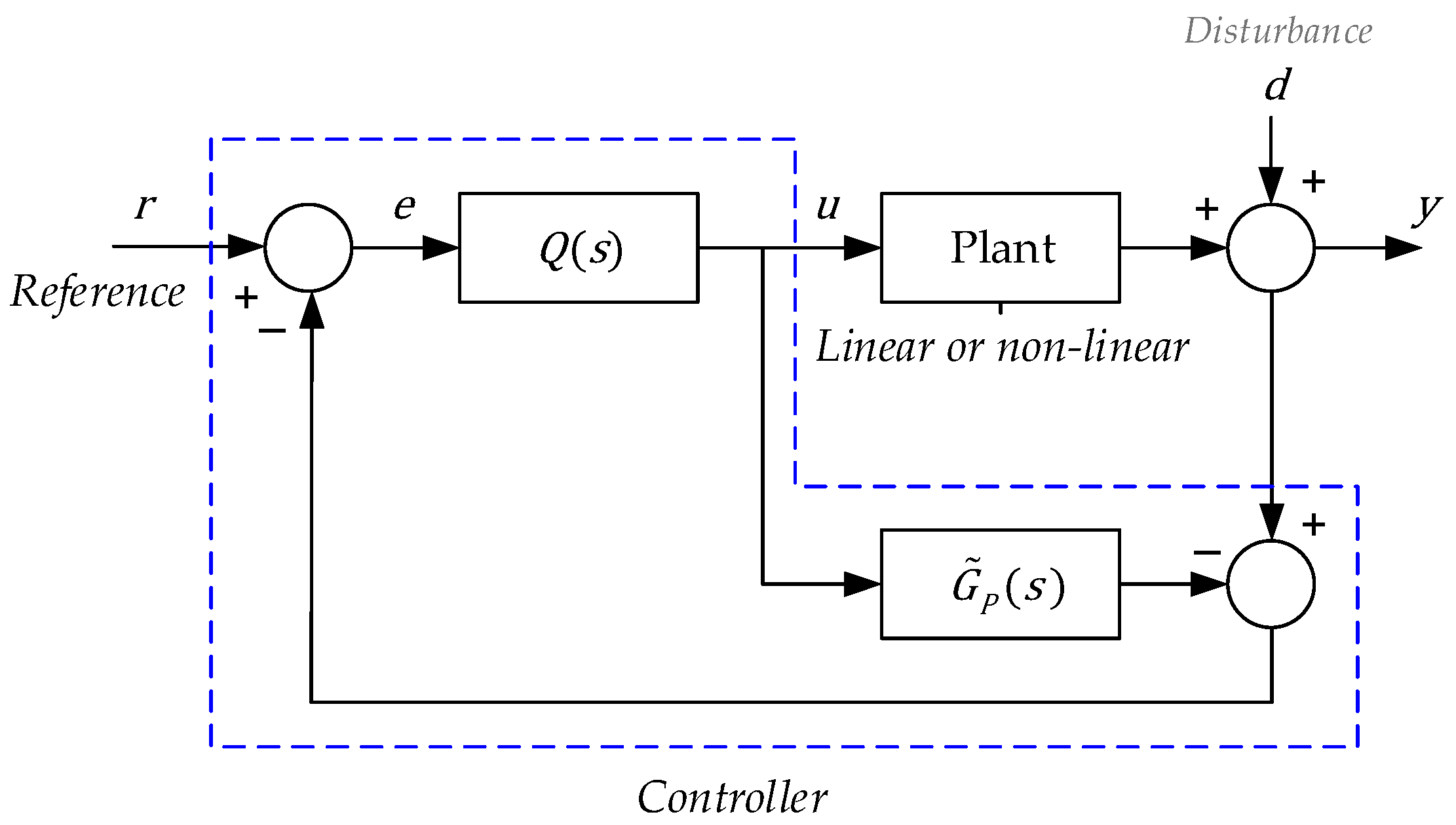 Design and Comparison of Strategies for Level Control in a Nonlinear Tank
