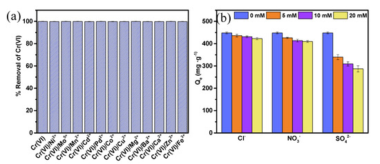 Selective Adsorption of CR (VI) onto Amine-Modified Passion Fruit