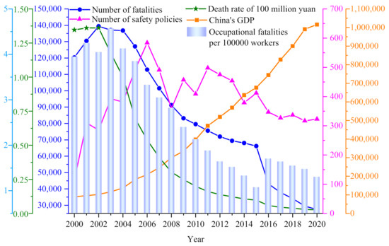 Processes Free Full Text Research On The Correlation Between Work Accidents And Safety Policies In China Html