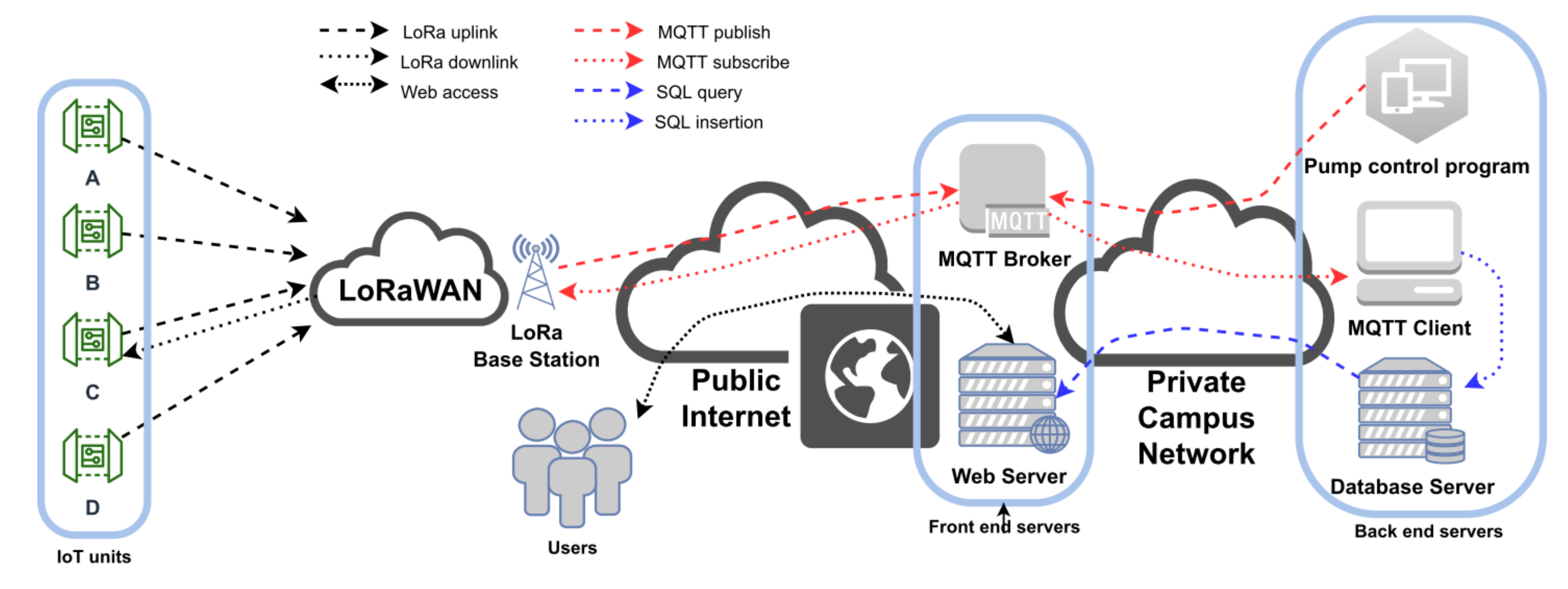 Schema De Branchement D un Switch Ethernet Processes | Free Full-Text | A LoRa-Based Multisensor IoT Platform for Agriculture Monitoring and Submersible Pump Control in a Water Bamboo Field